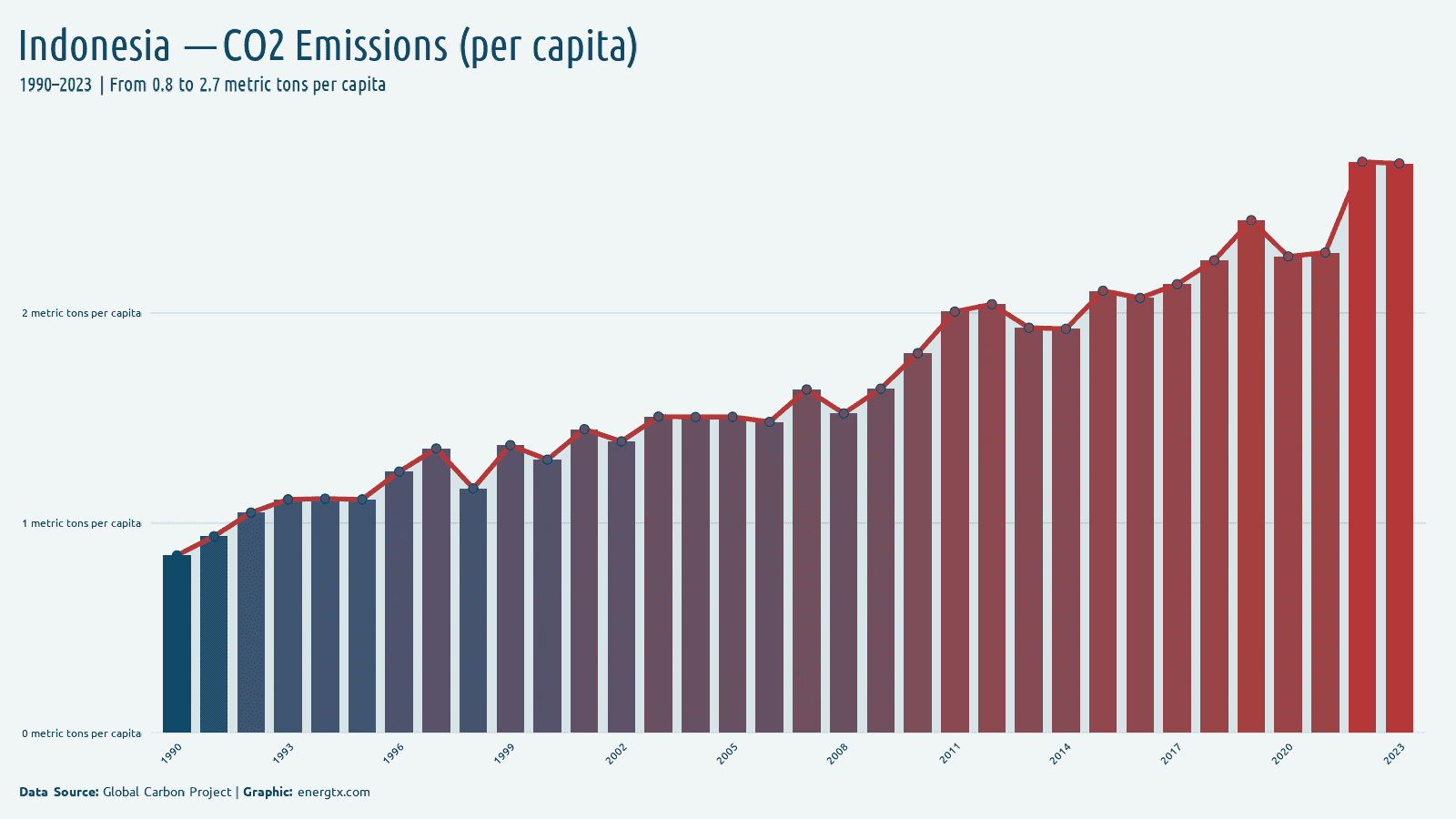 Indonesia co2 emissions metric tons per capita chart