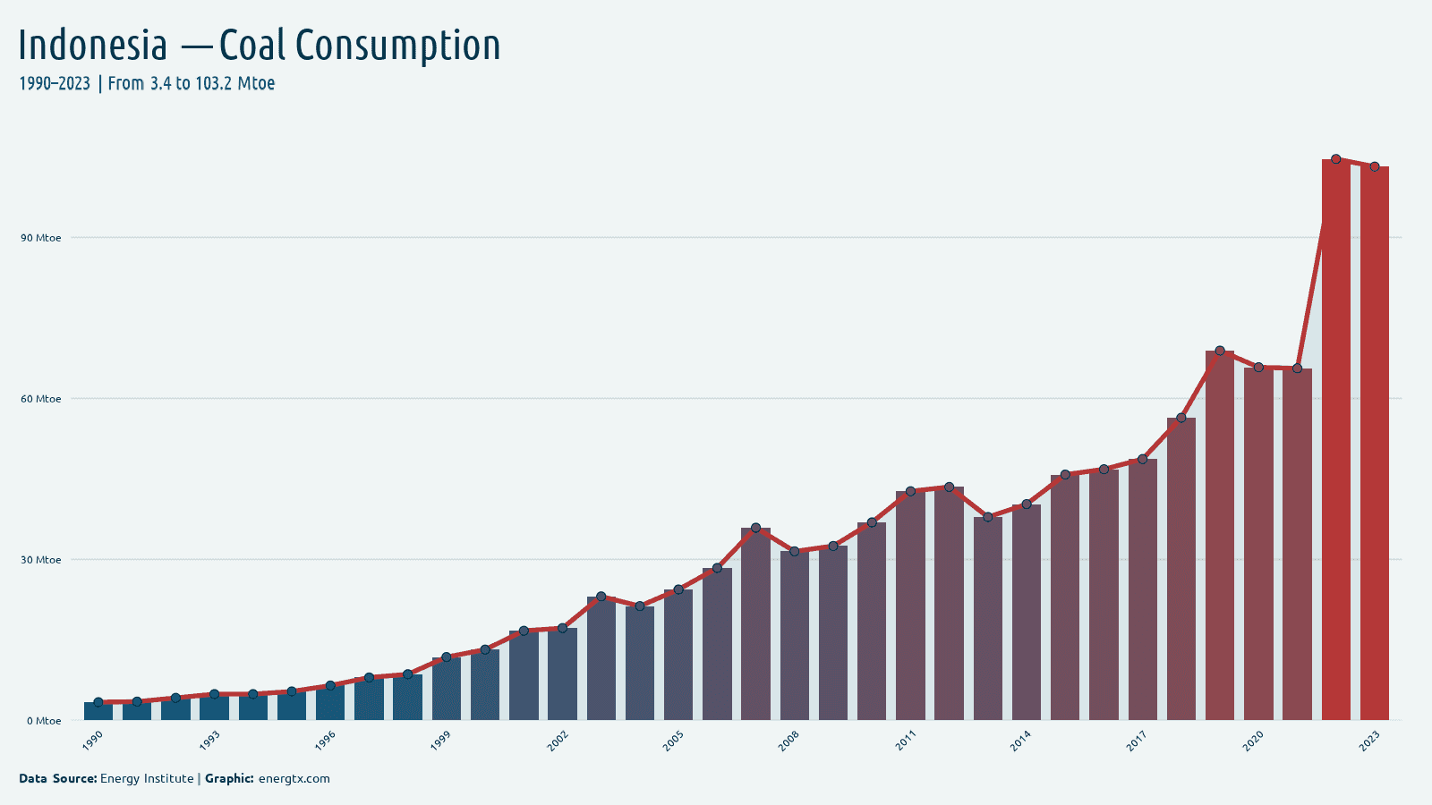 Indonesia coal consumption mtoe chart