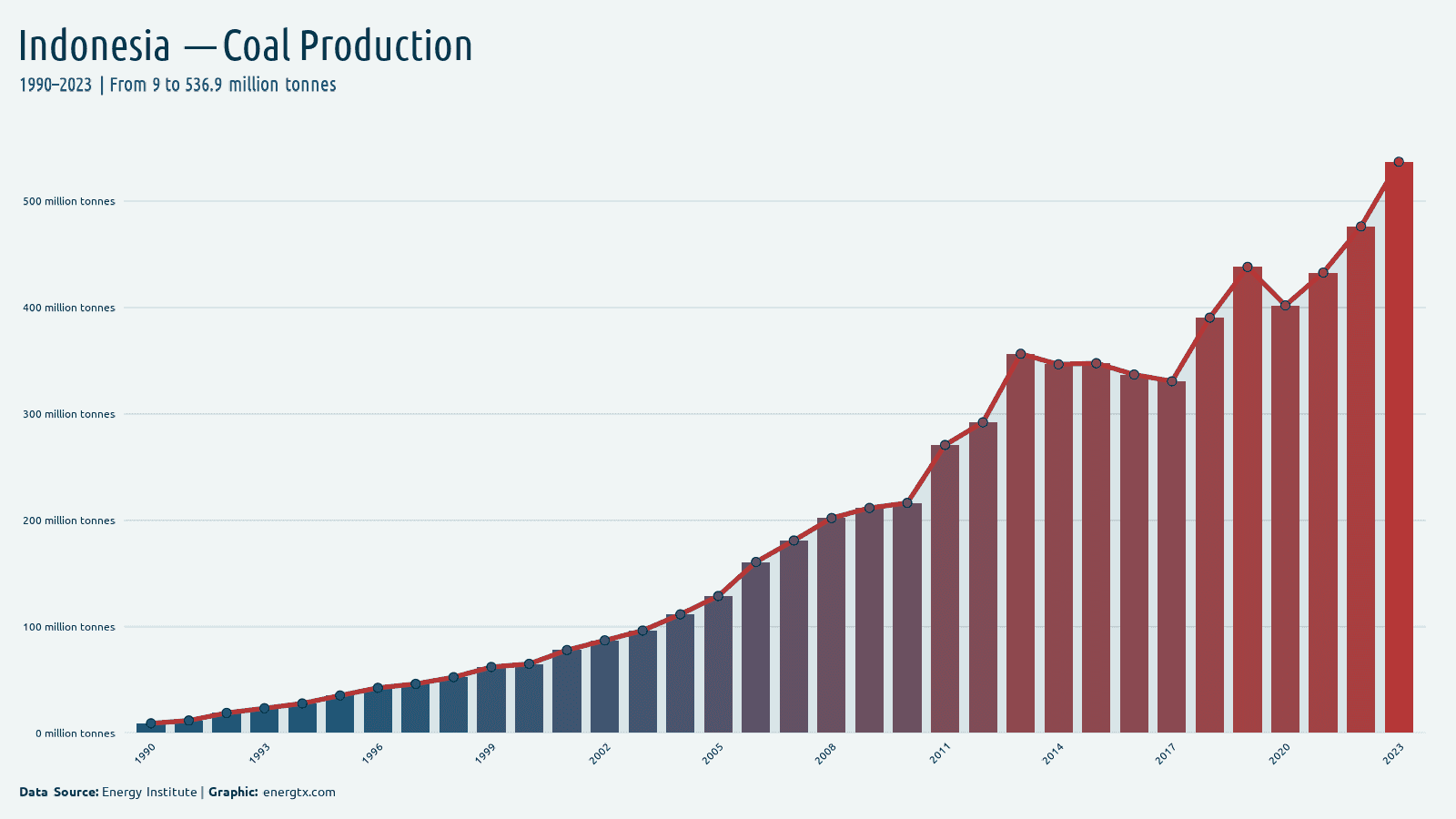 Indonesia coal production million tonnes chart