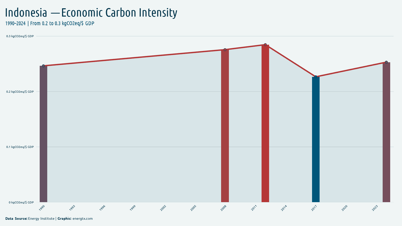 Indonesia economic carbon intensity kgco2eq gdp chart