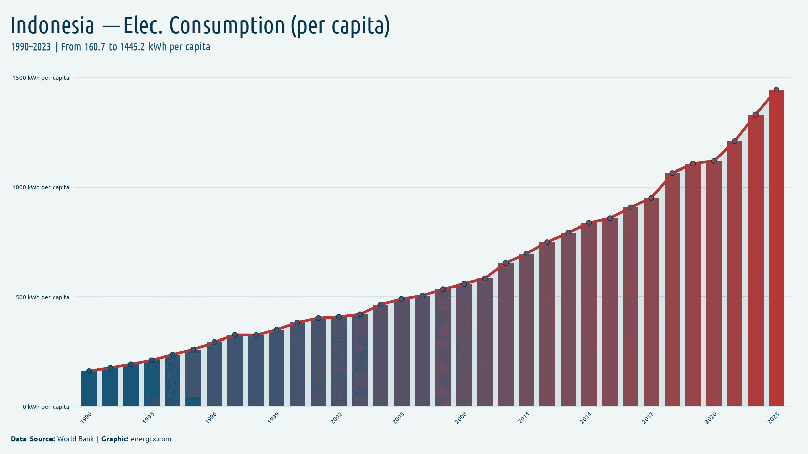 Indonesia electric power consumption kwh per capita chart