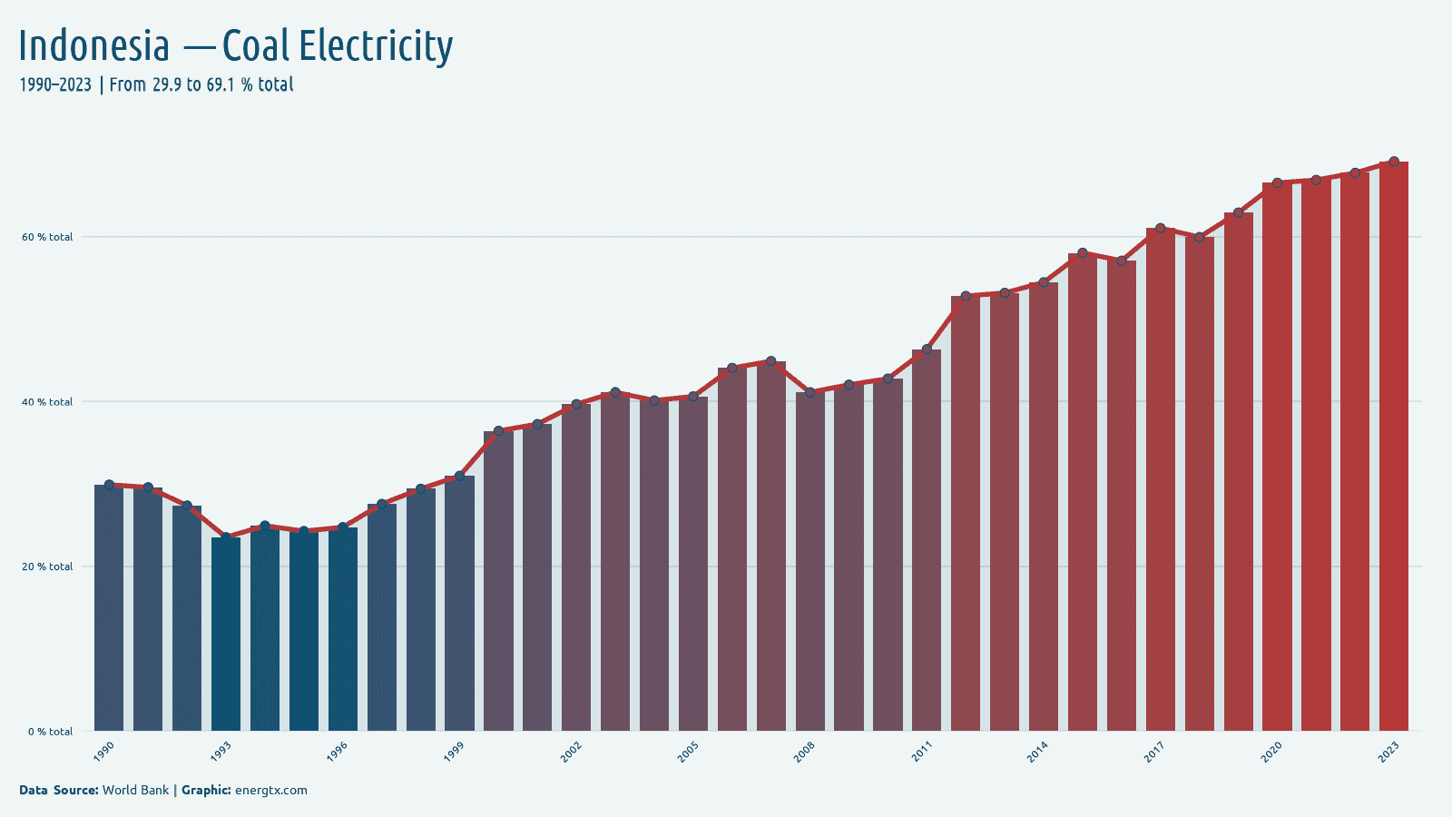 Indonesia electricity from coal total chart