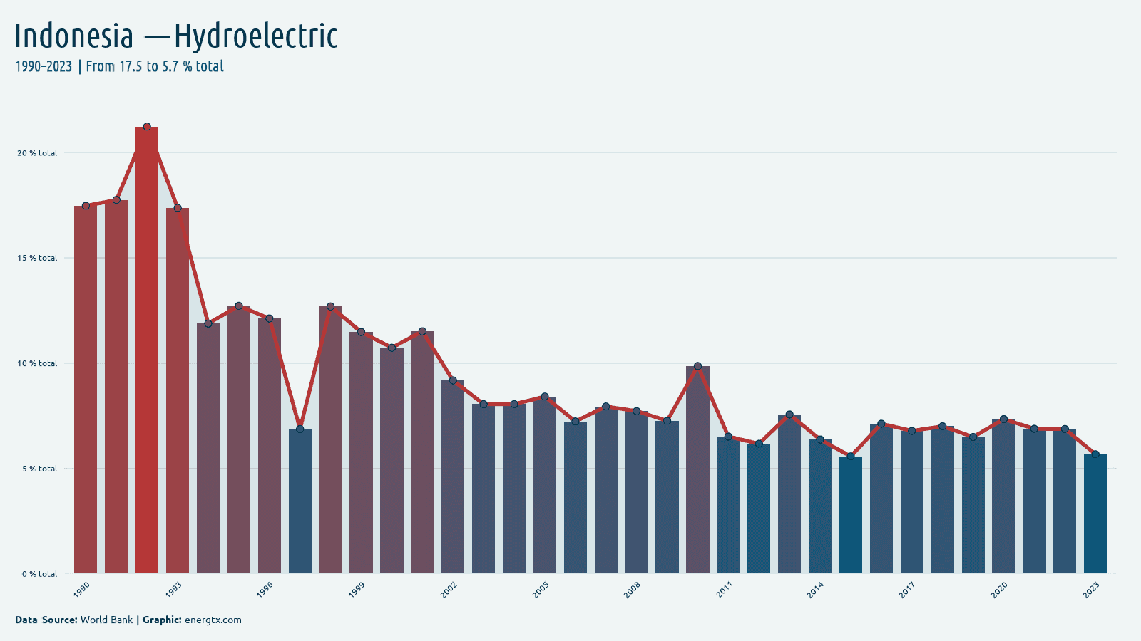 Indonesia electricity from hydroelectric total chart