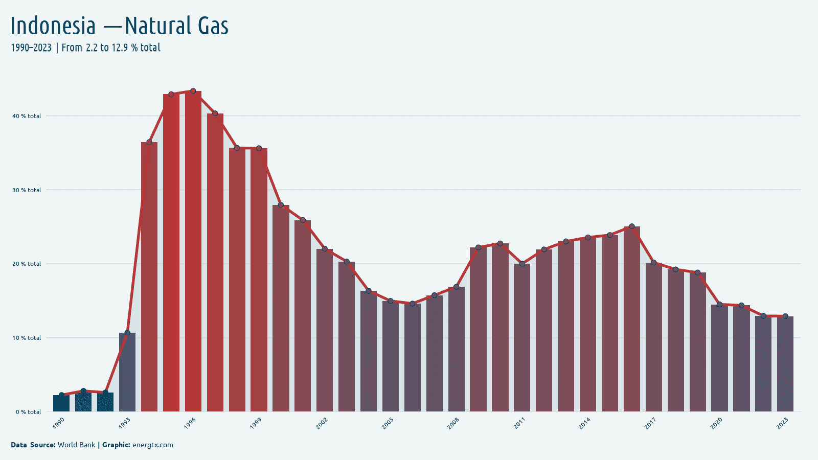Indonesia electricity from natural gas total chart