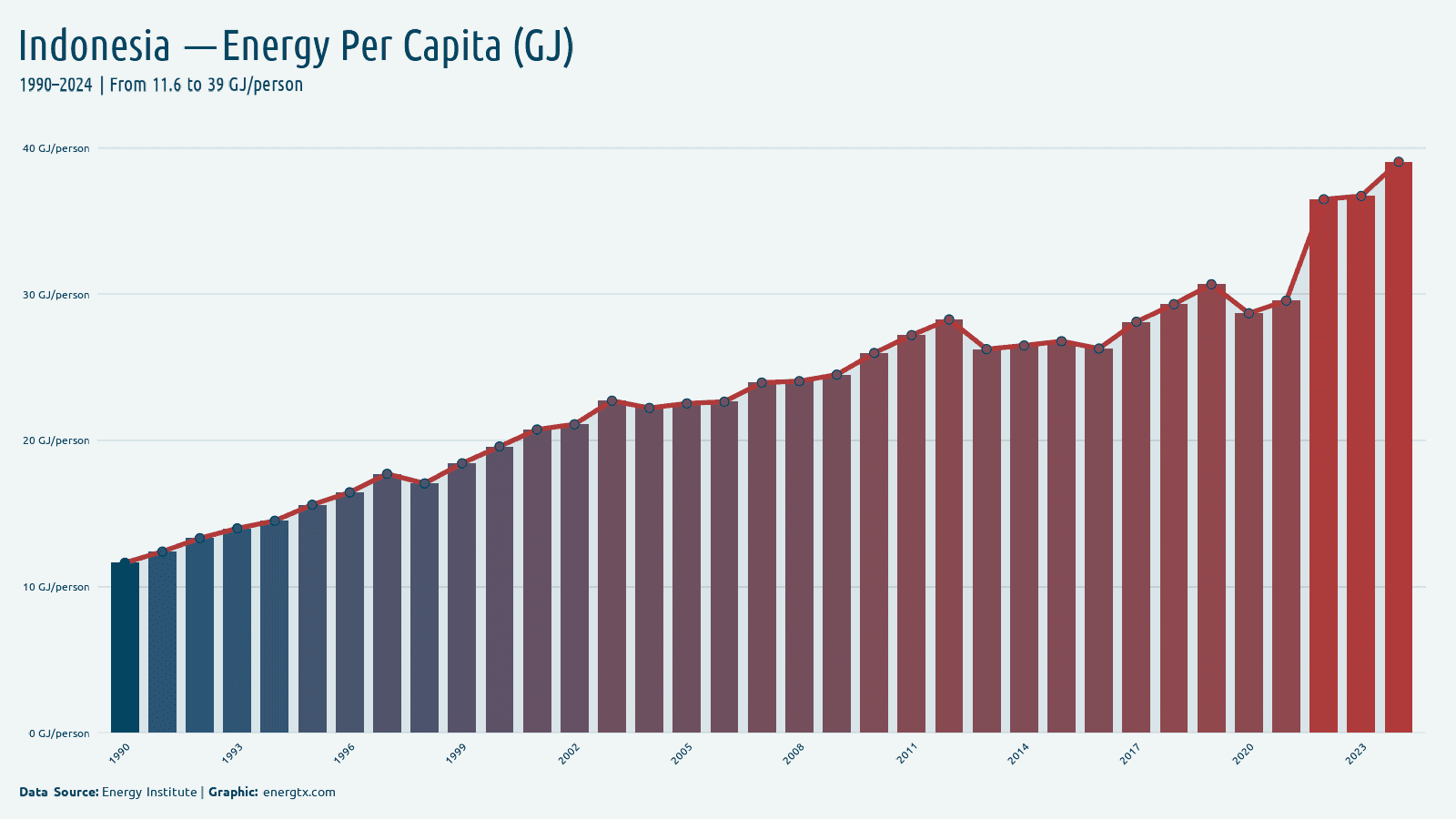Indonesia energy consumption per capita gj person chart