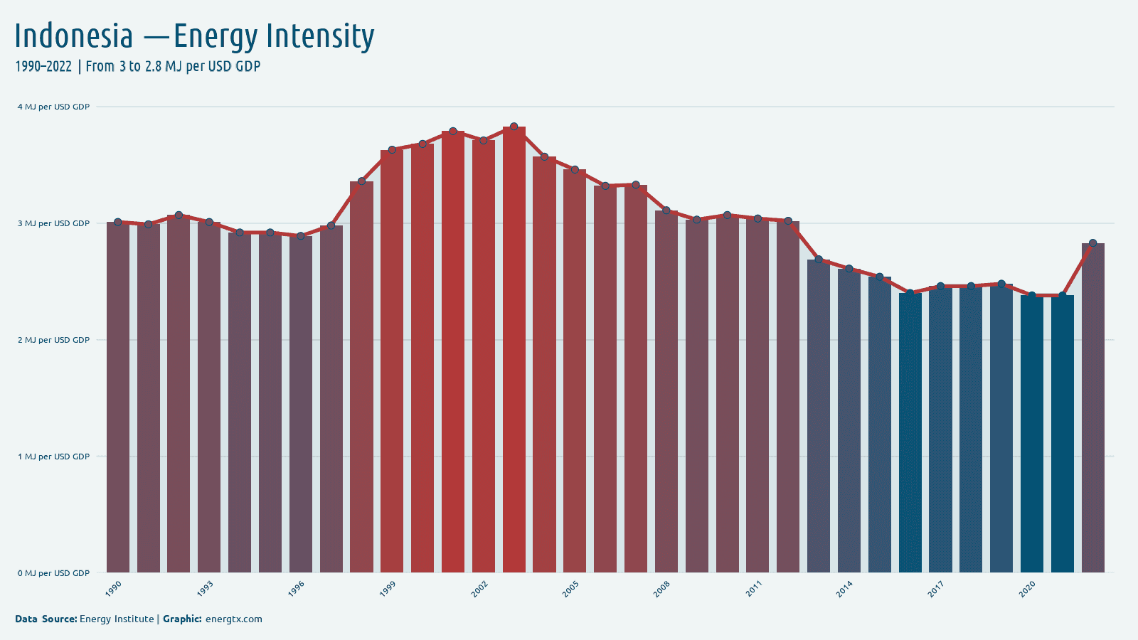 Indonesia energy intensity mj per usd gdp chart