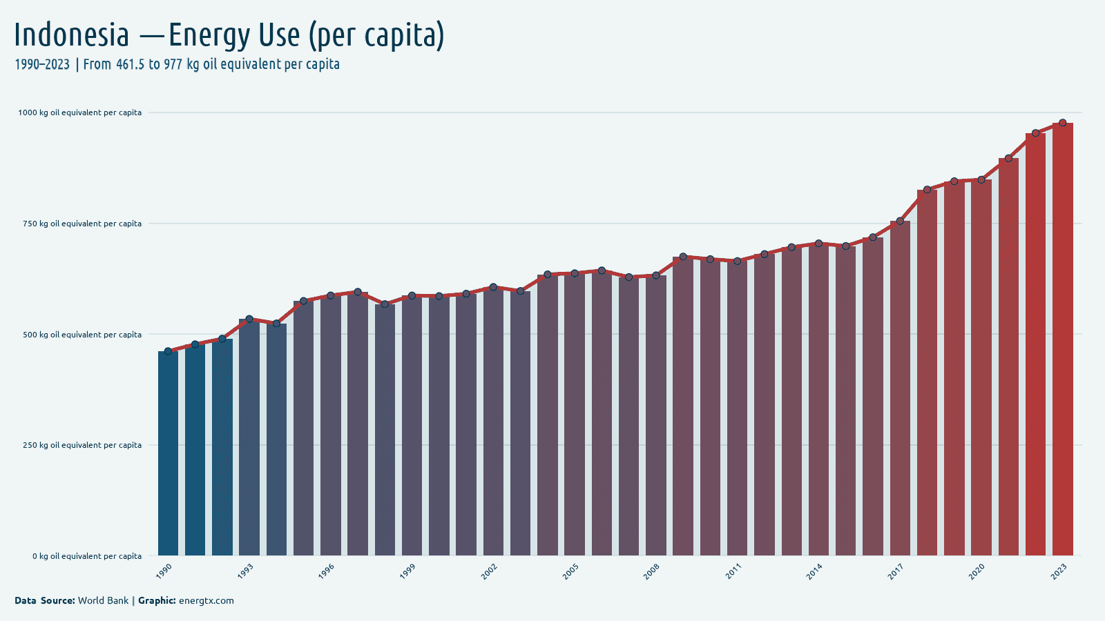 Indonesia energy use kg oil equivalent per capita chart