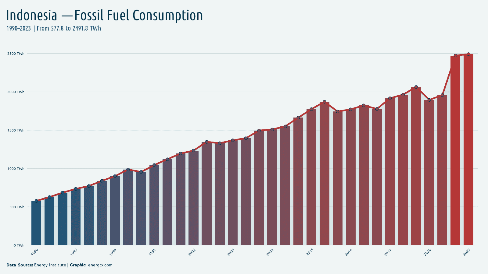 Indonesia fossil fuel consumption twh chart