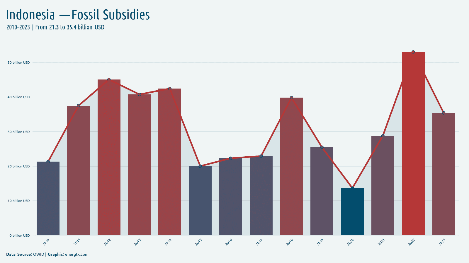 Indonesia fossil fuel subsidies billion usd chart