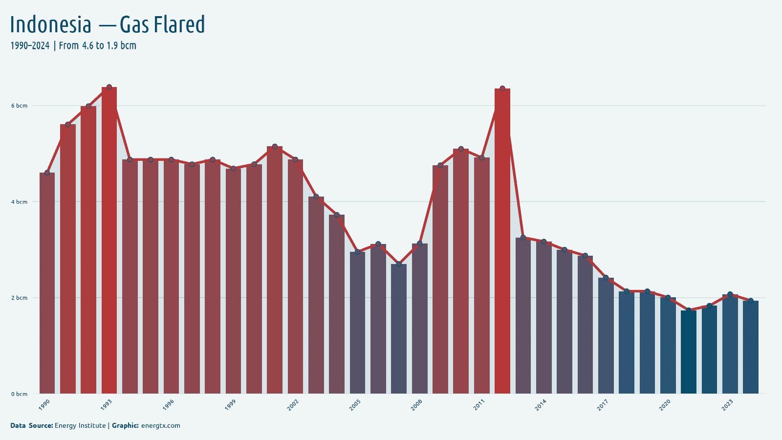 Indonesia gas flared bcm chart