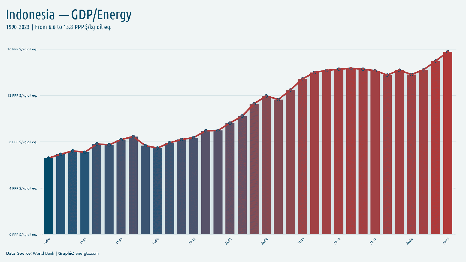 Indonesia gdp per unit of energy use ppp kg oil eq chart