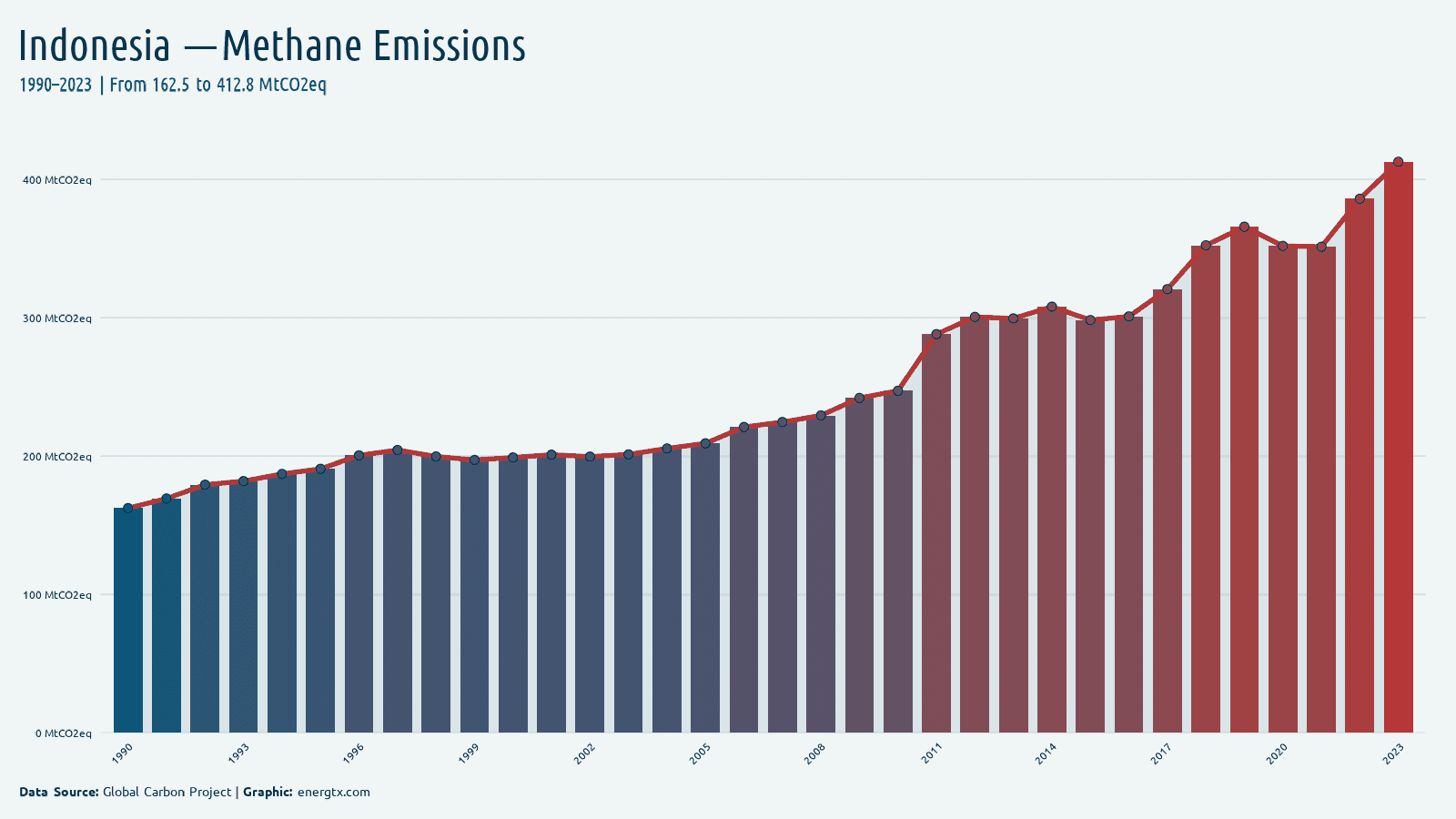 Indonesia methane emissions mtco2eq chart