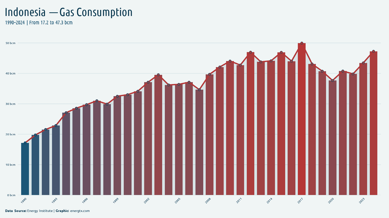 Indonesia natural gas consumption bcm chart