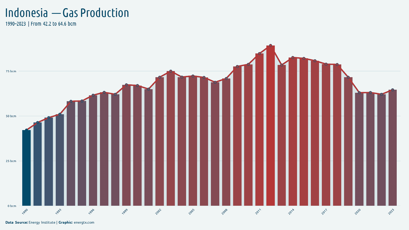 Indonesia natural gas production bcm chart