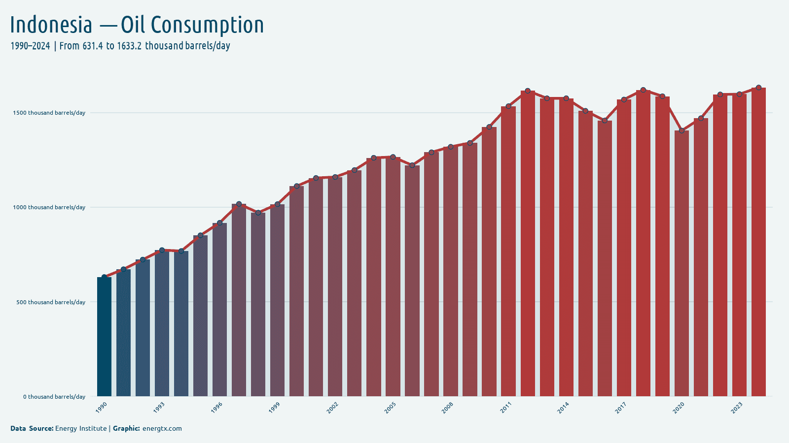 Indonesia oil consumption thousand barrels day chart