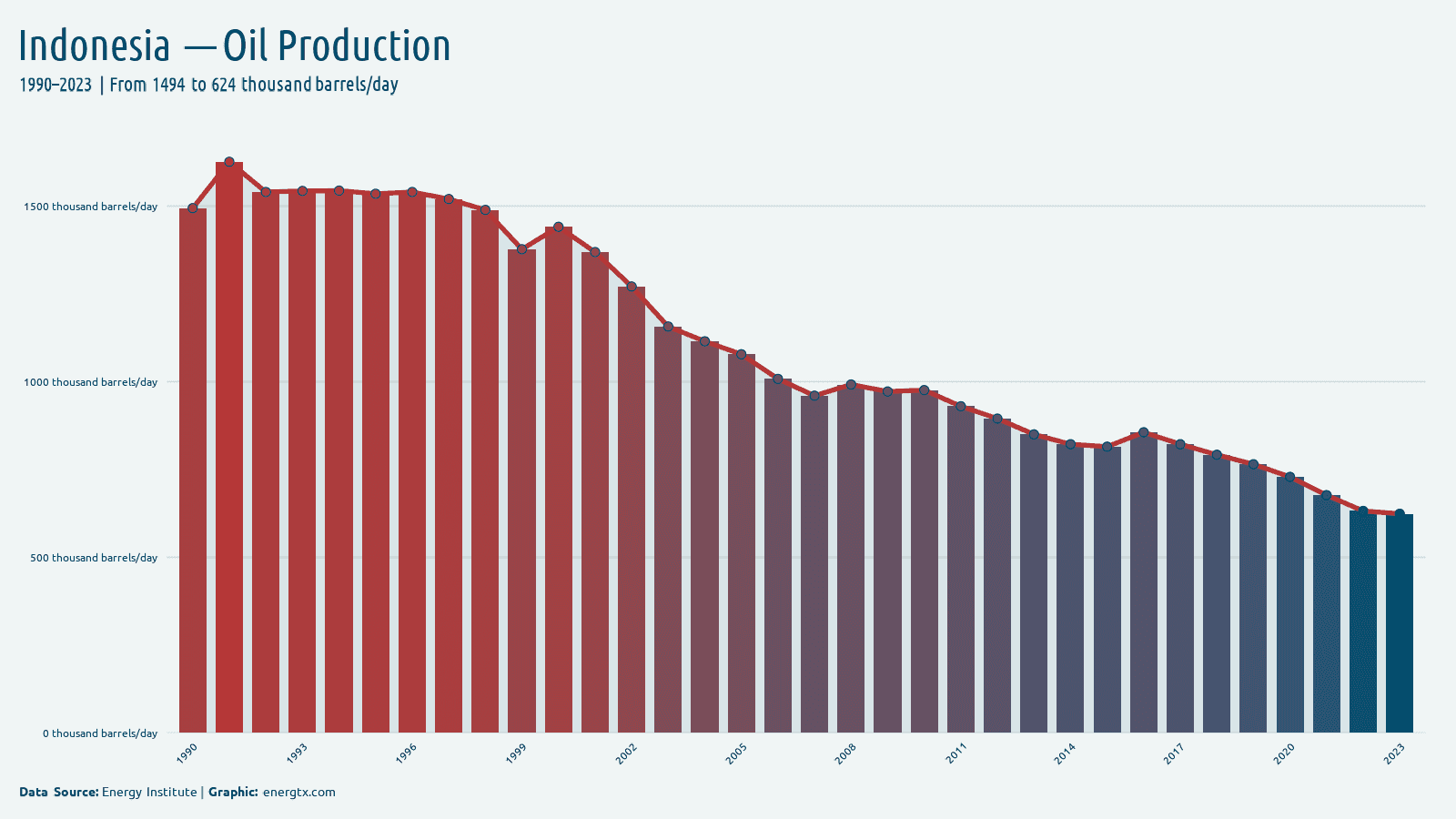 Indonesia oil production thousand barrels day chart