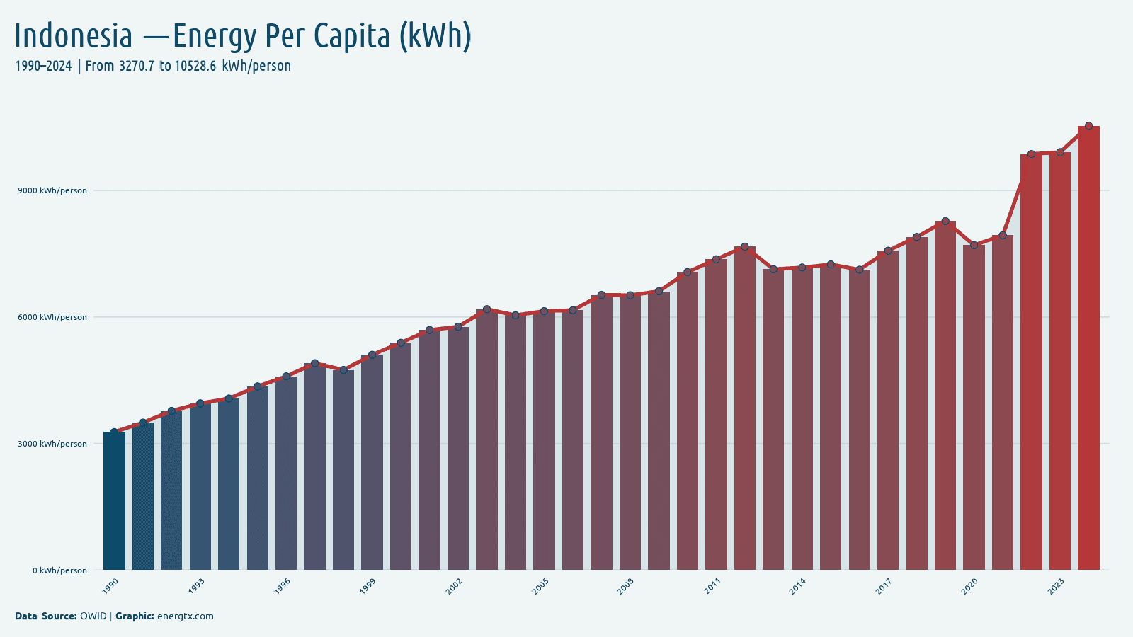 Indonesia primary energy consumption per capita kwh person chart