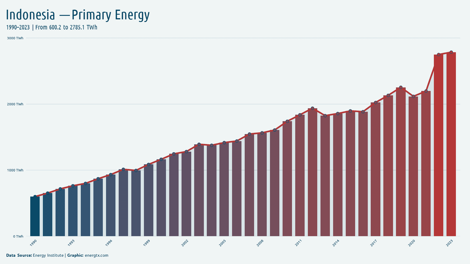 Indonesia primary energy consumption twh chart