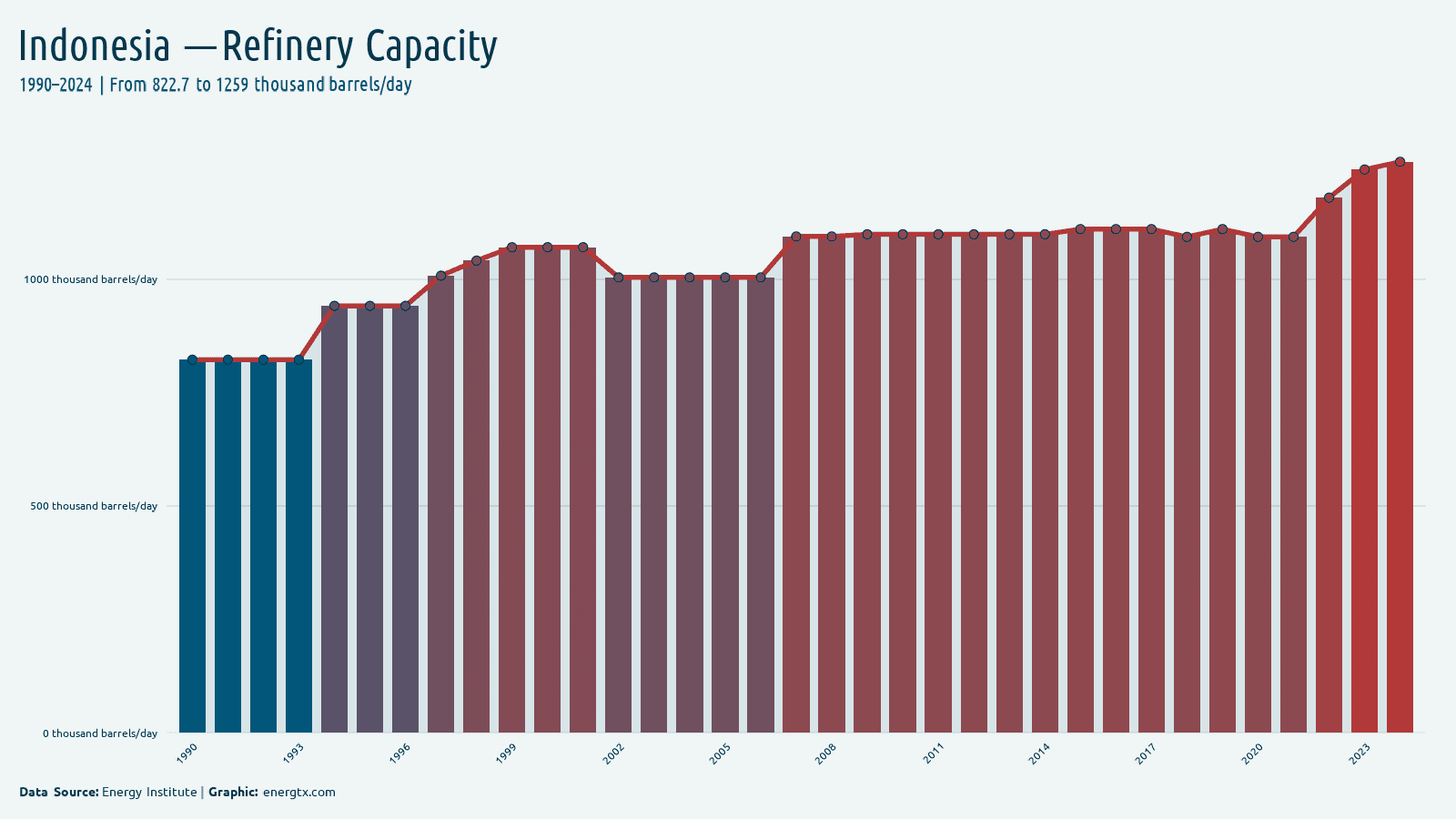 Indonesia refinery capacity thousand barrels day chart