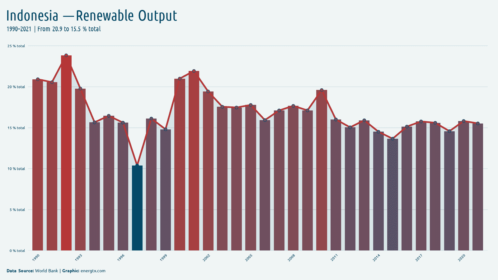 Indonesia renewable electricity output total chart