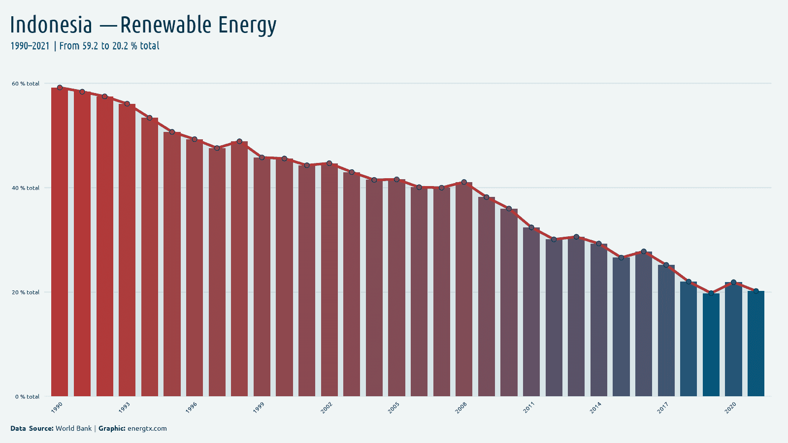 Indonesia renewable energy consumption total chart