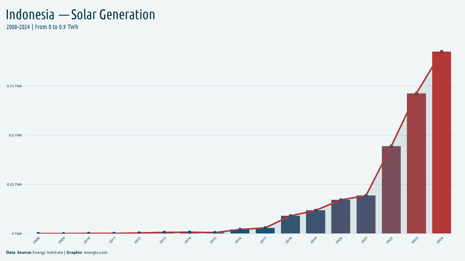 Indonesia solar electricity generation twh chart