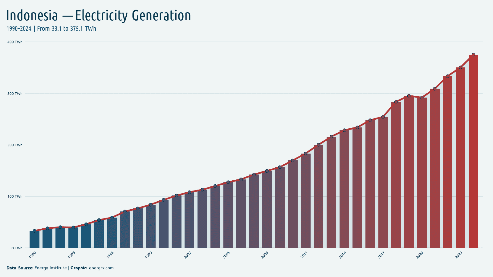Indonesia total electricity generation twh chart