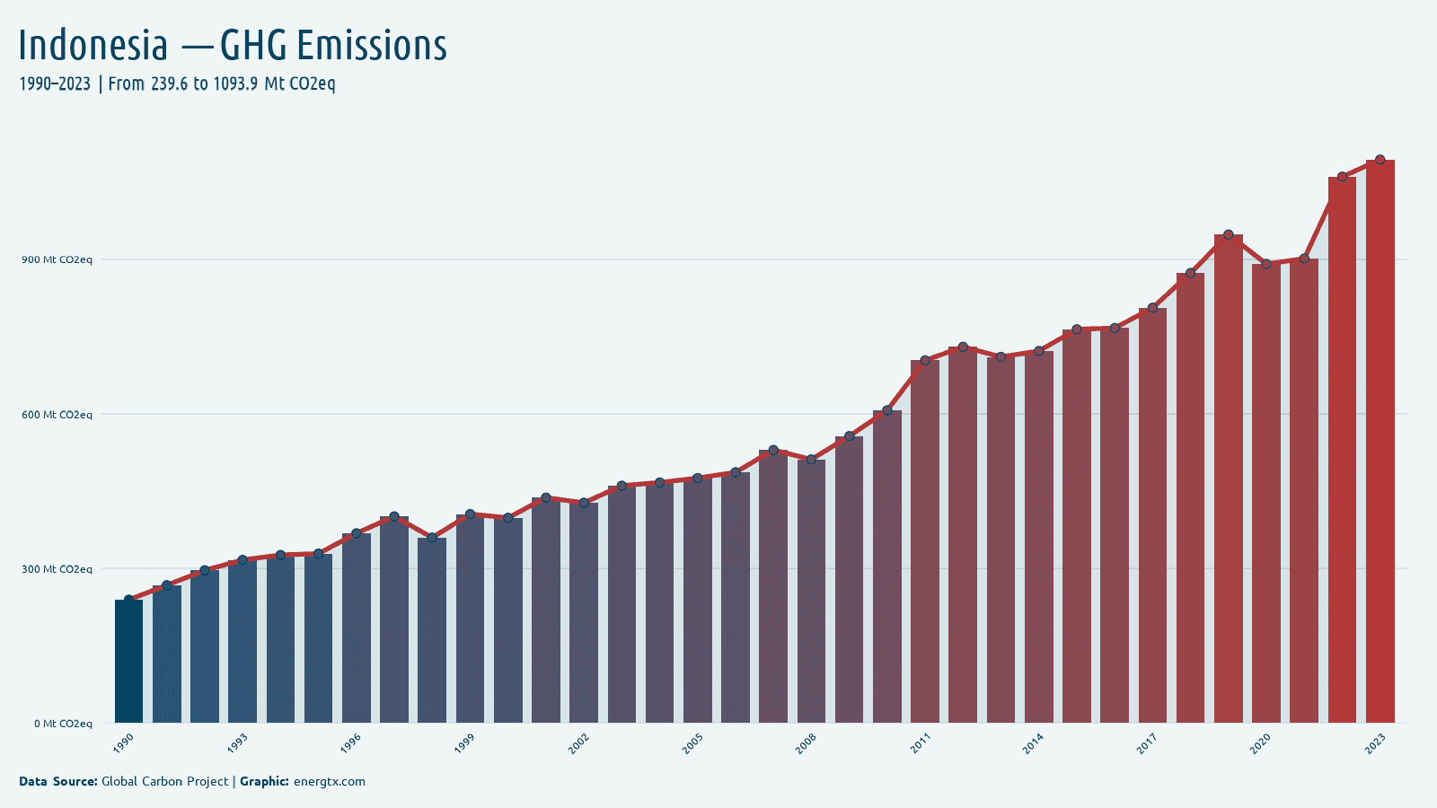 Indonesia total greenhouse gas emissions mt co2eq chart