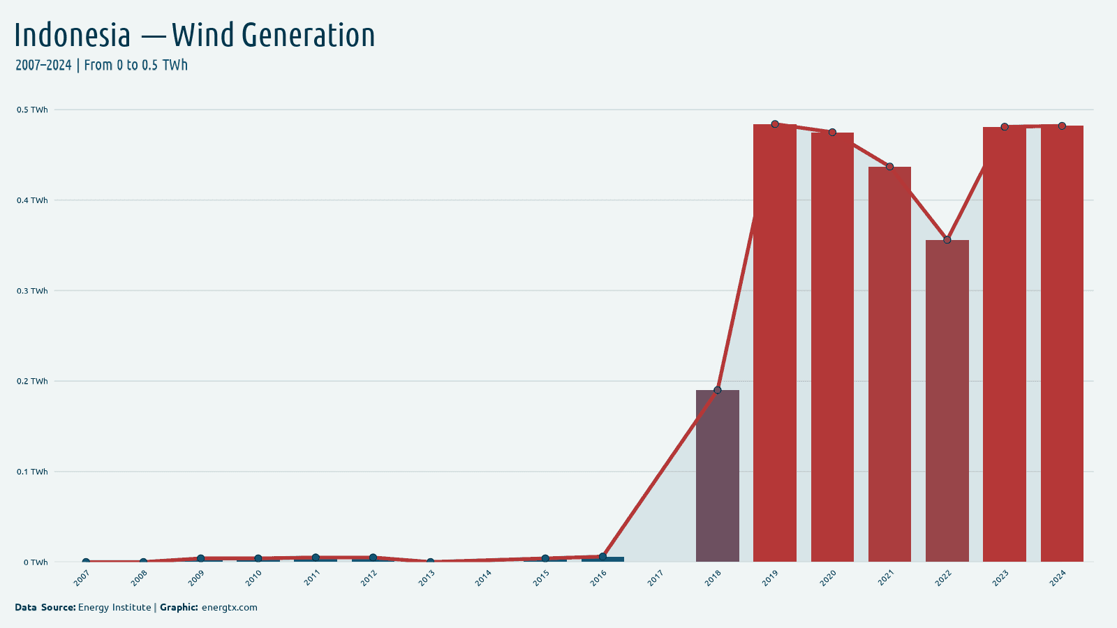 Indonesia wind electricity generation twh chart