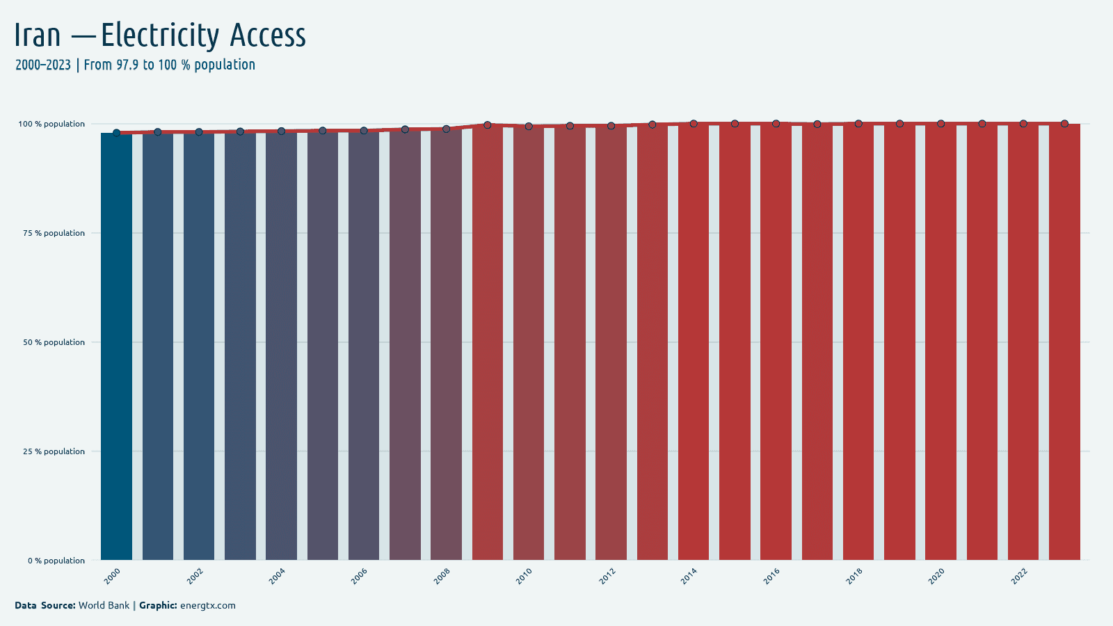 Iran access to electricity population chart