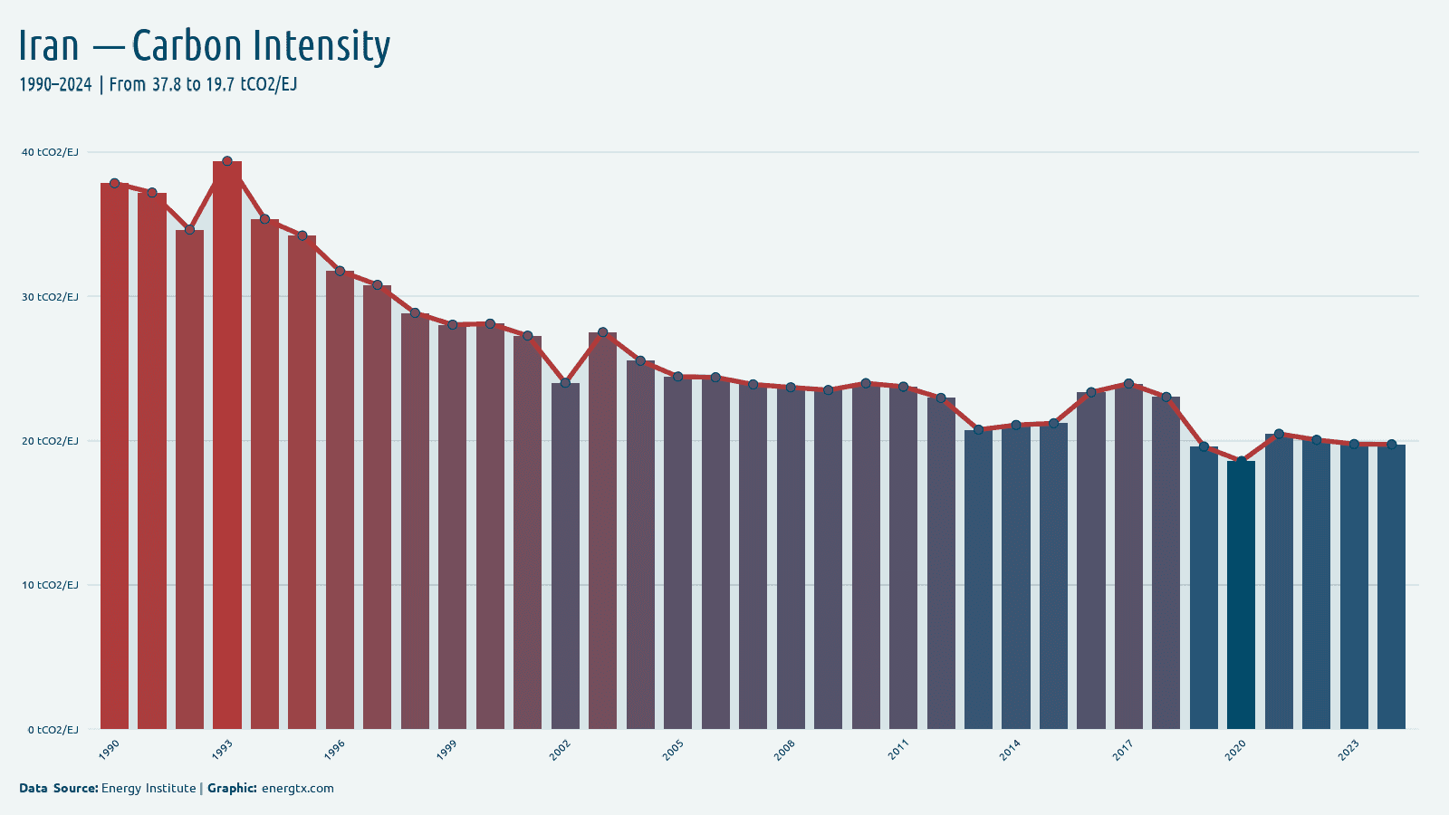 Iran carbon intensity of energy tco2 ej chart