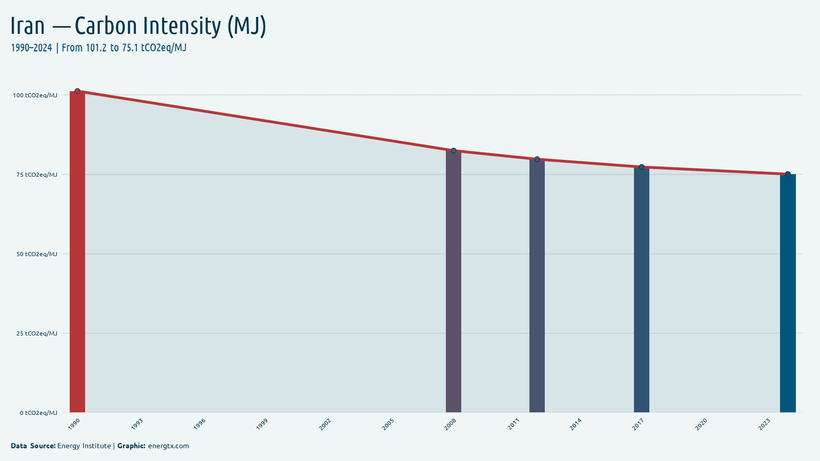 Iran carbon intensity tco2eq mj chart