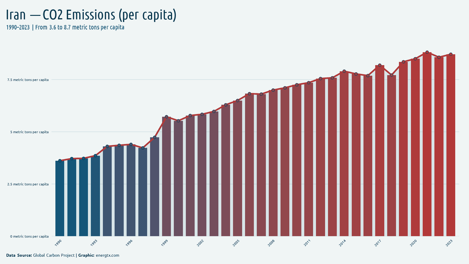 Iran co2 emissions metric tons per capita chart