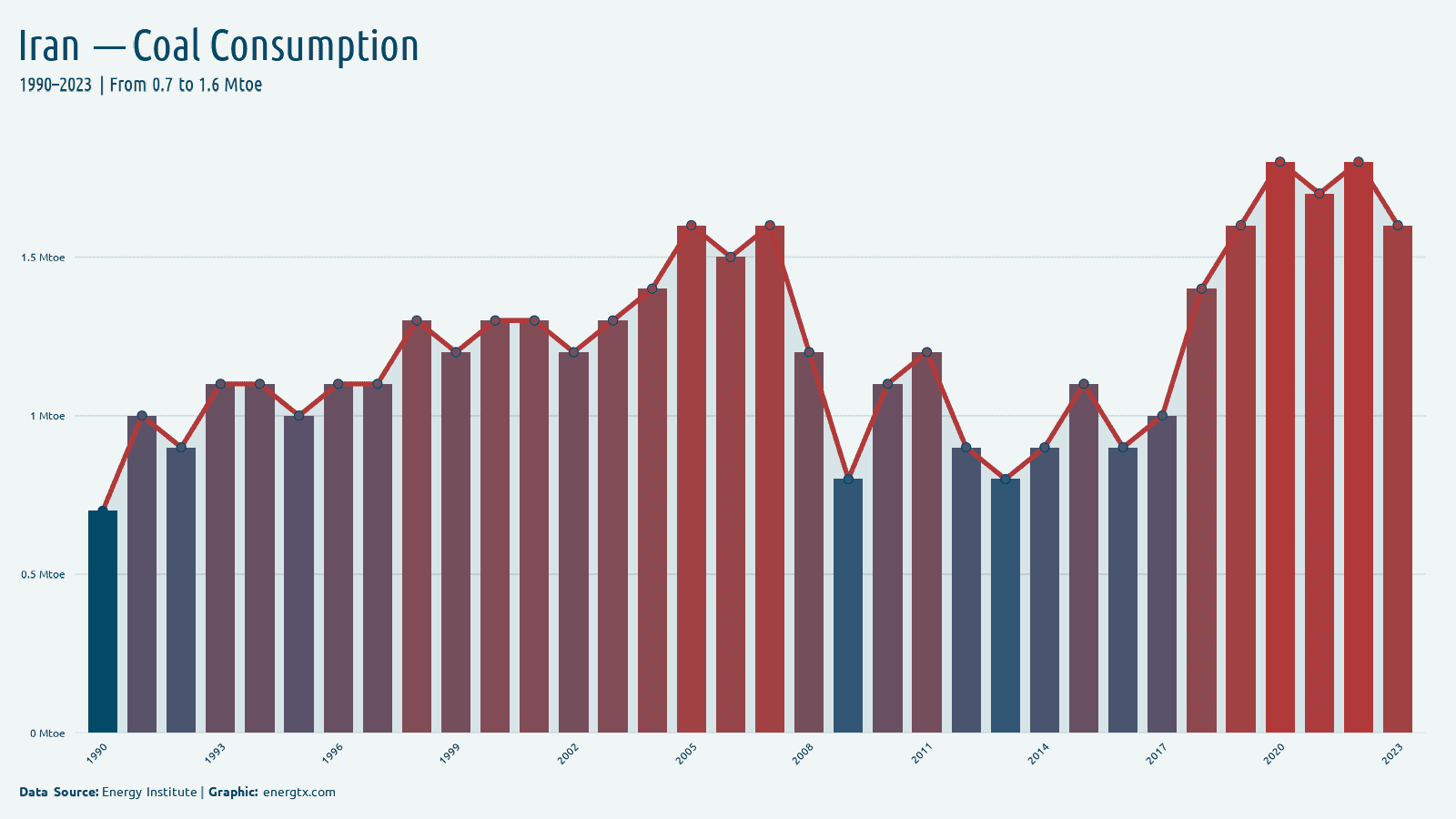 Iran coal consumption mtoe chart
