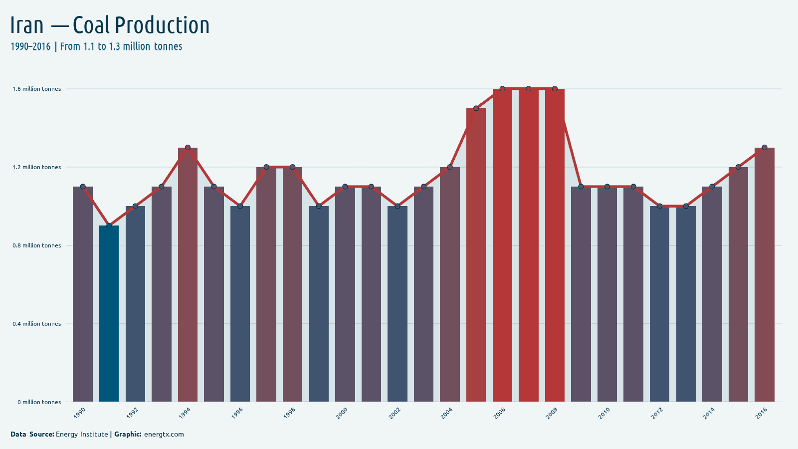 Iran coal production million tonnes chart