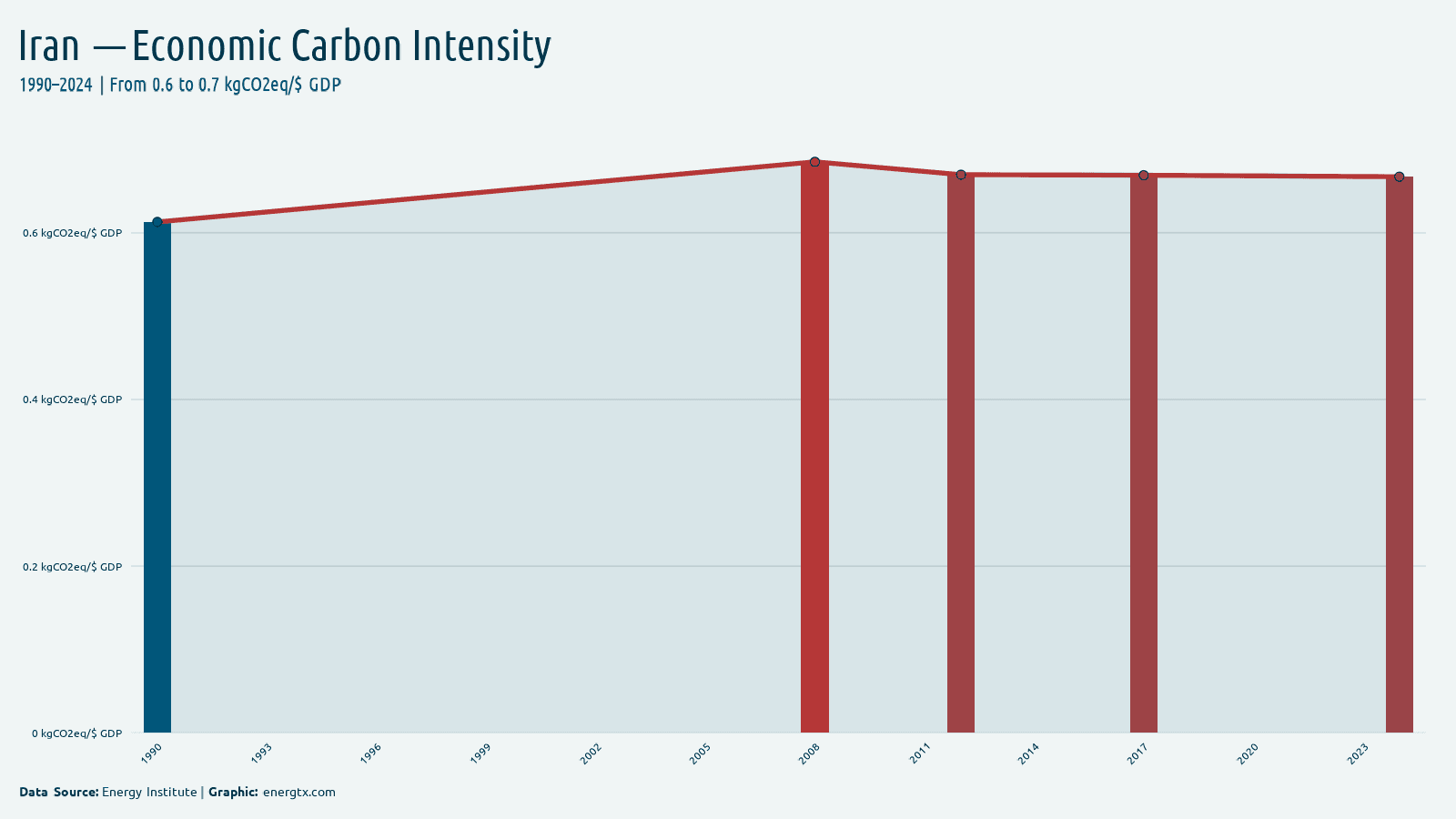 Iran economic carbon intensity kgco2eq gdp chart