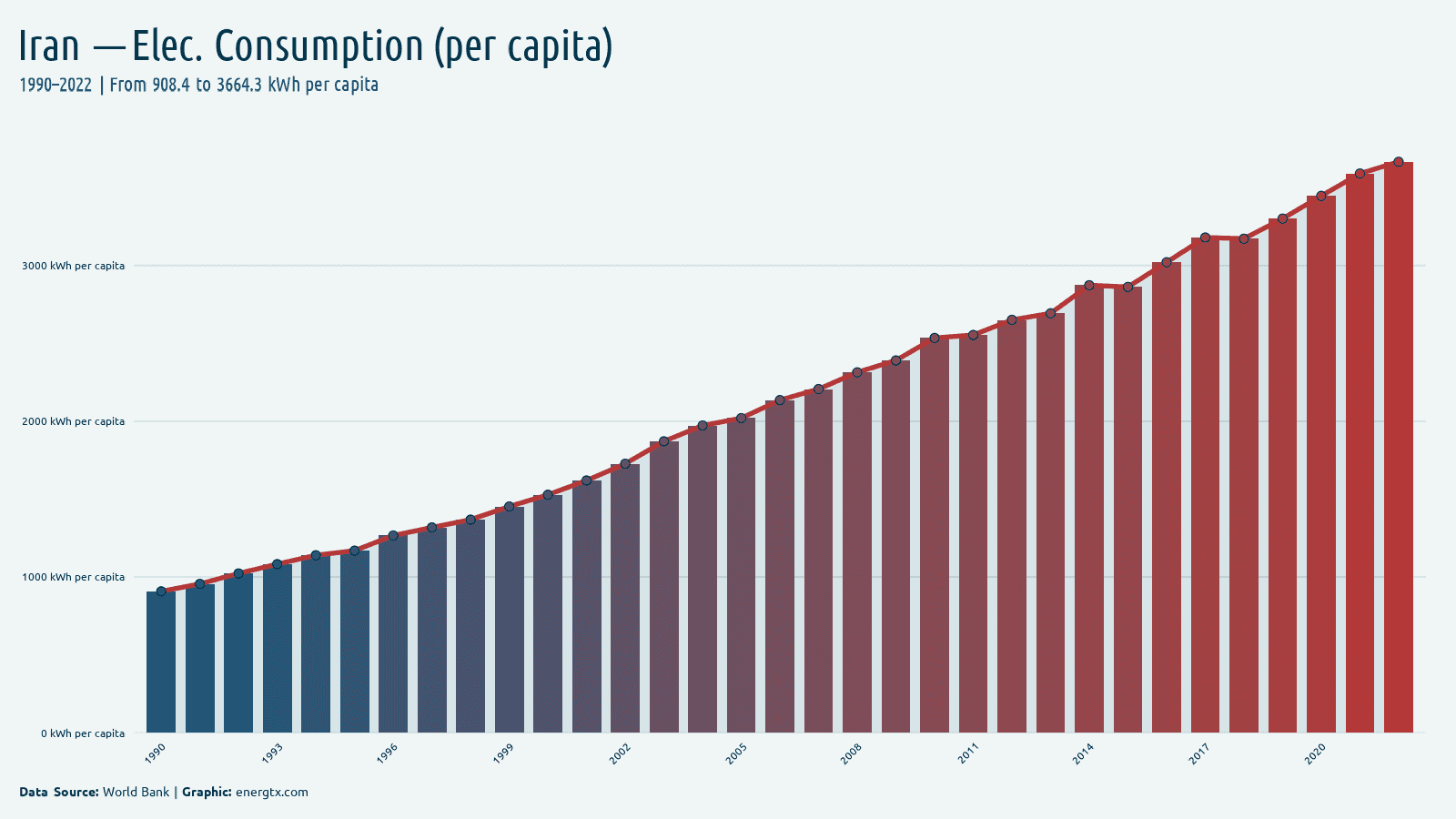 Iran electric power consumption kwh per capita chart