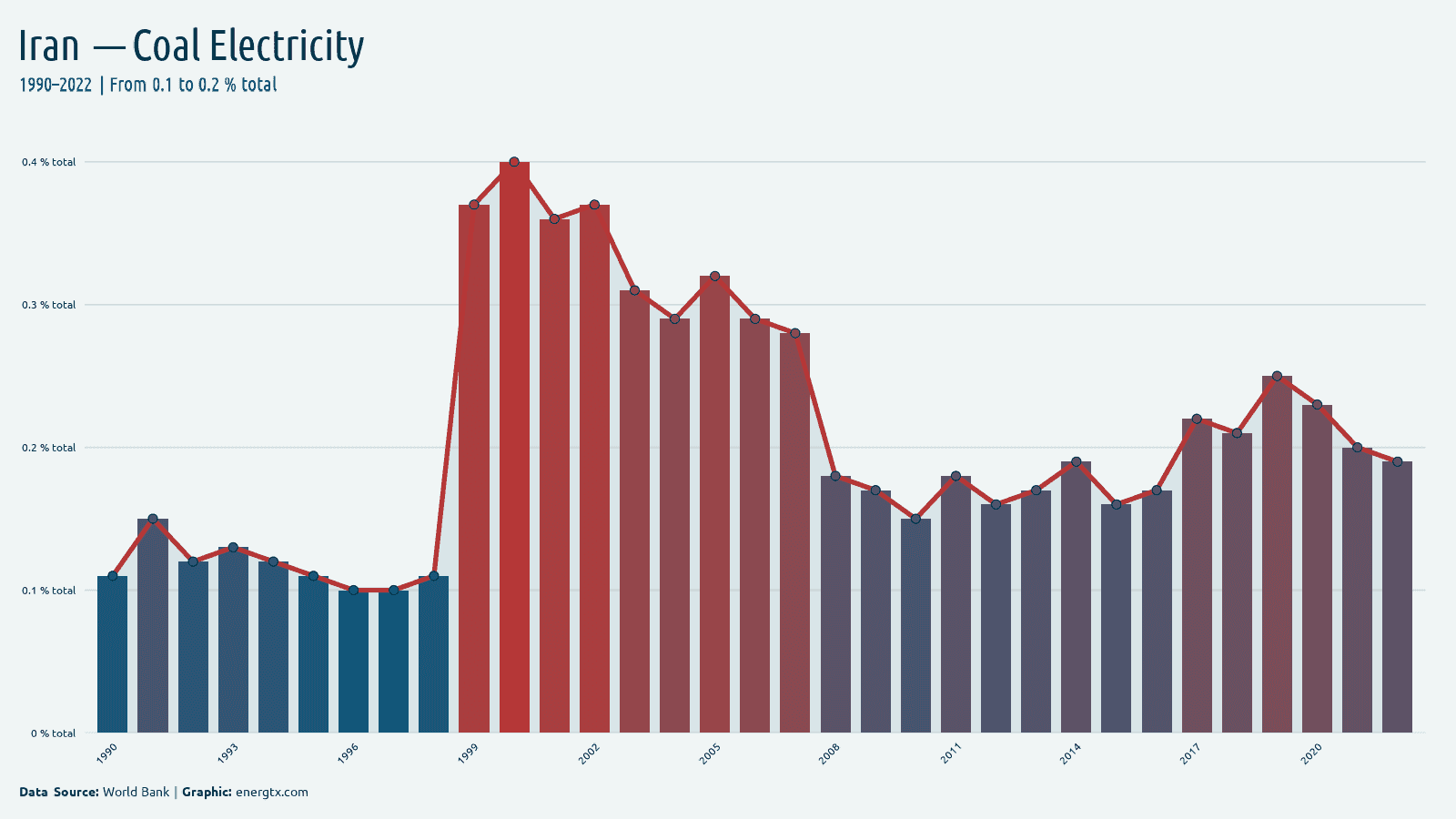Iran electricity from coal total chart