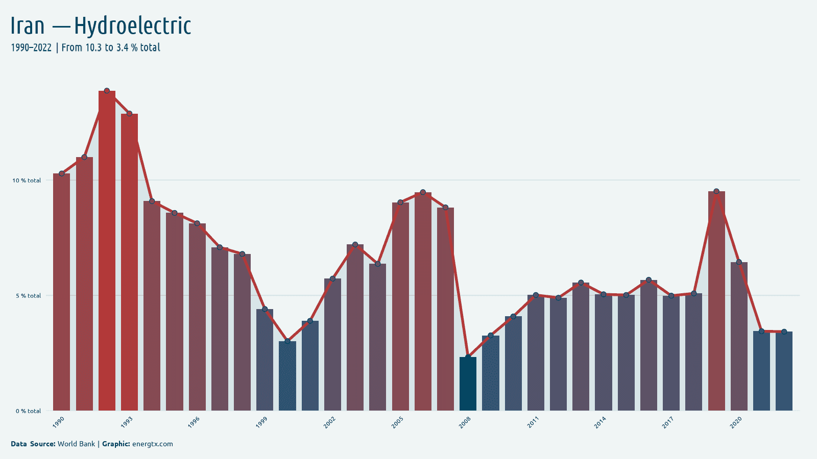 Iran electricity from hydroelectric total chart