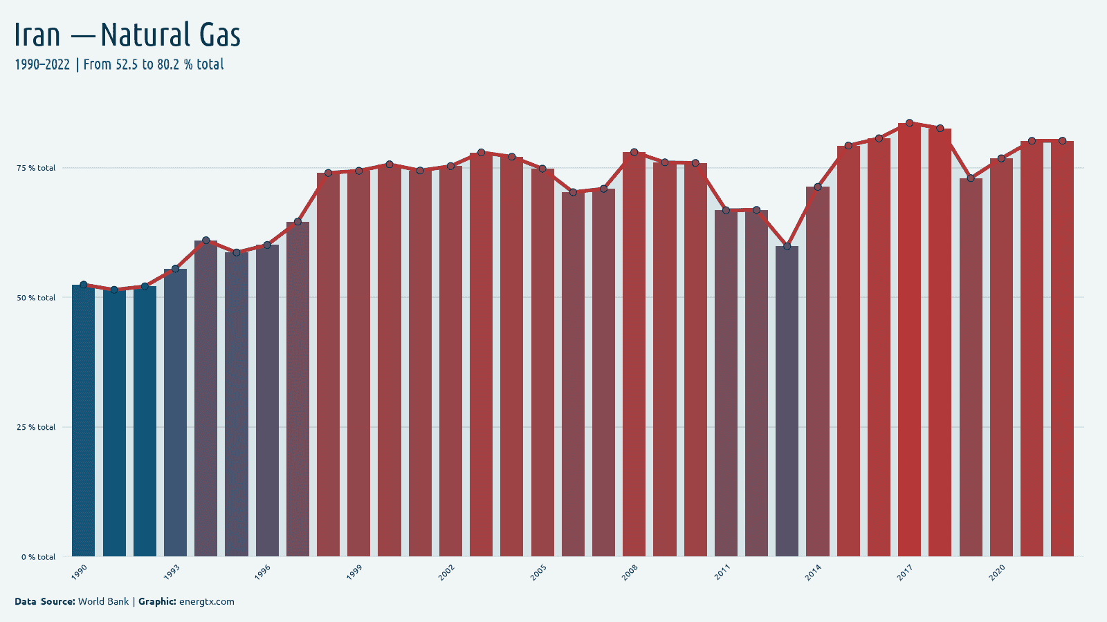 Iran electricity from natural gas total chart