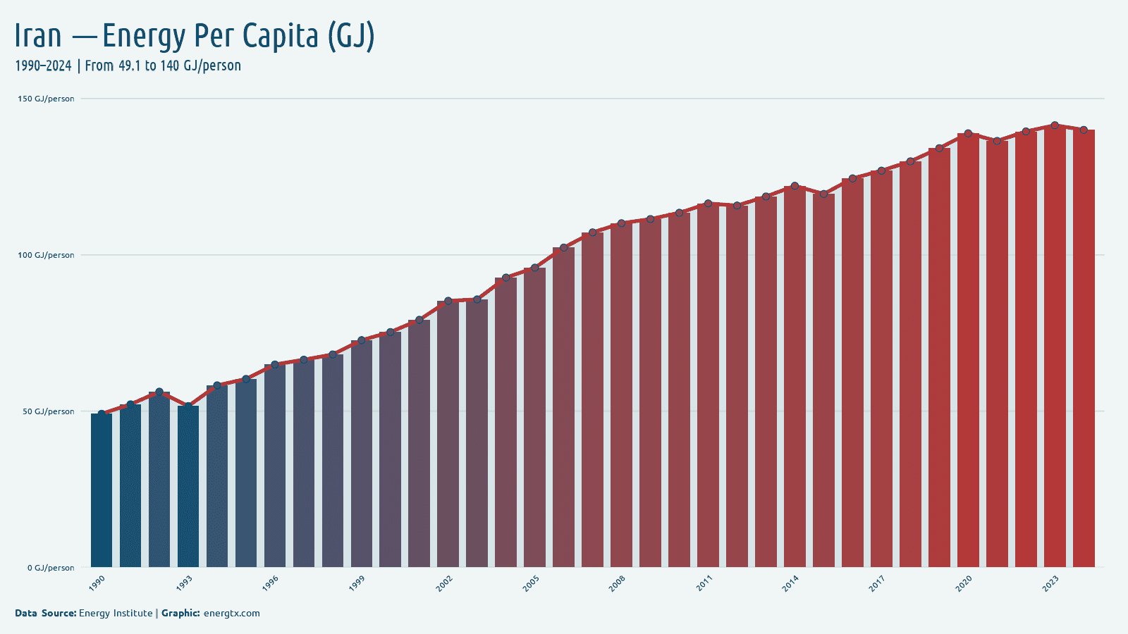 Iran energy consumption per capita gj person chart
