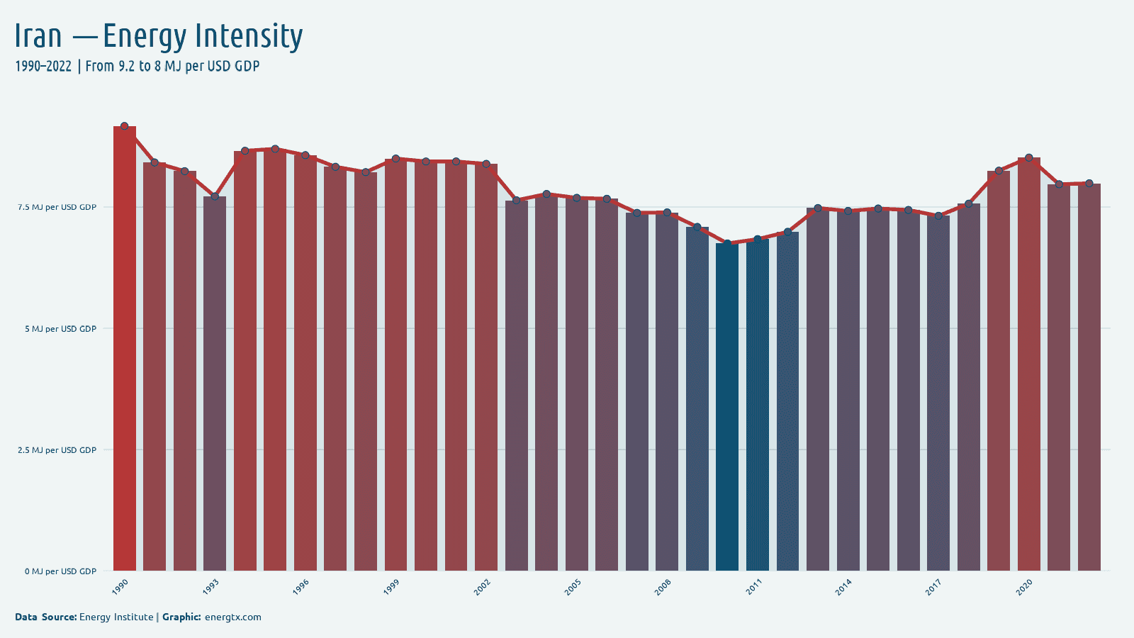 Iran energy intensity mj per usd gdp chart