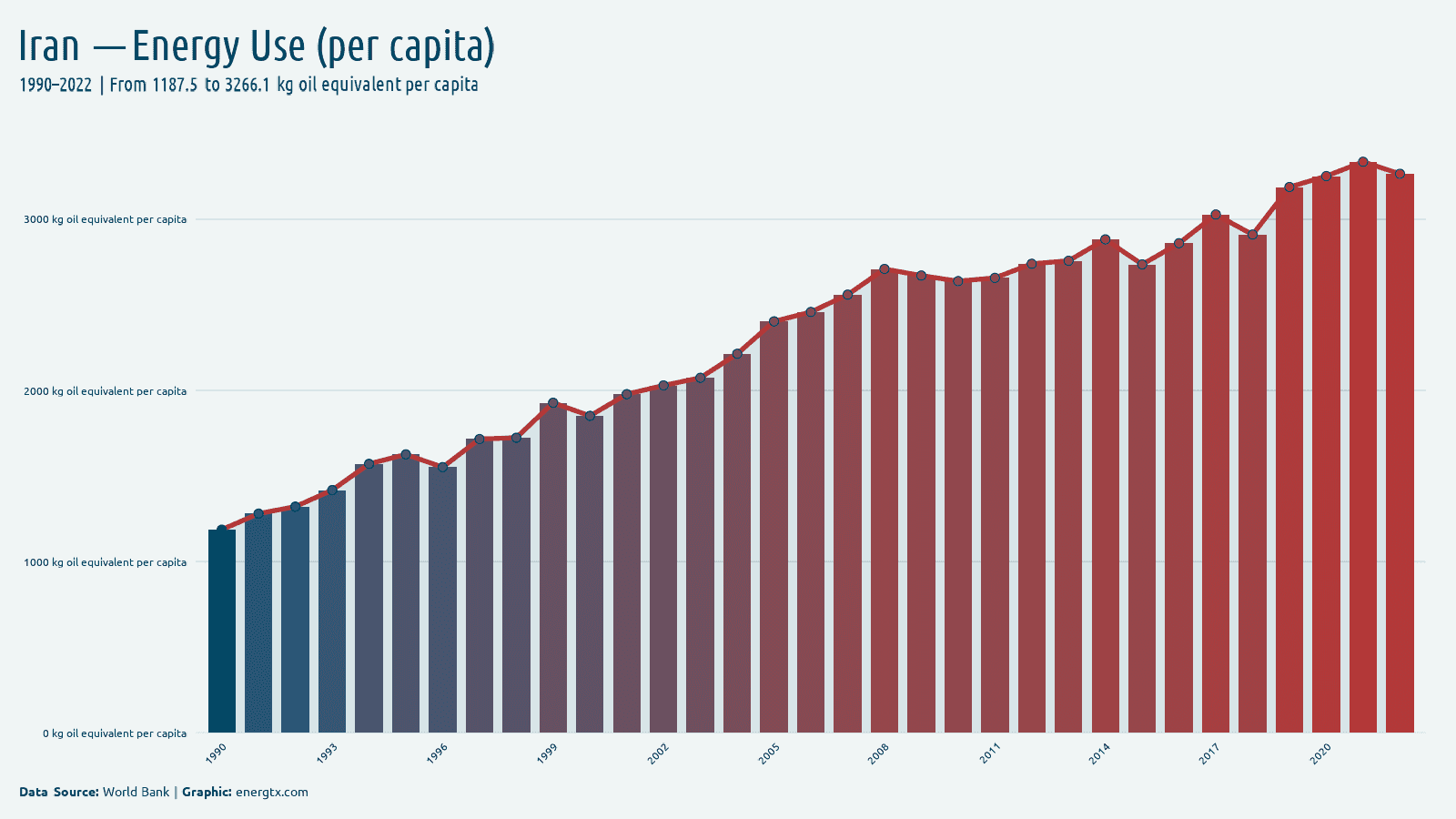 Iran energy use kg oil equivalent per capita chart