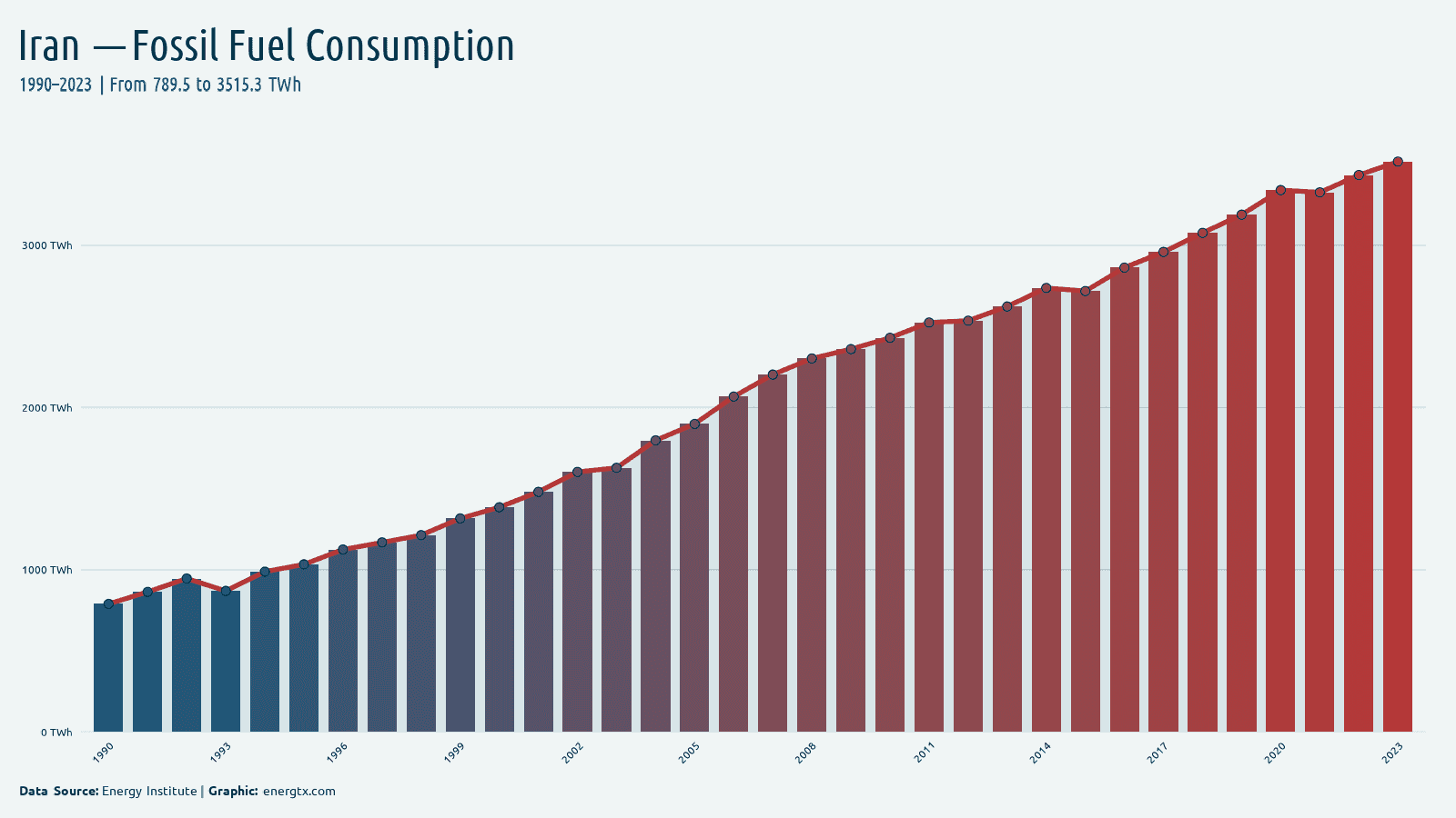Iran fossil fuel consumption twh chart