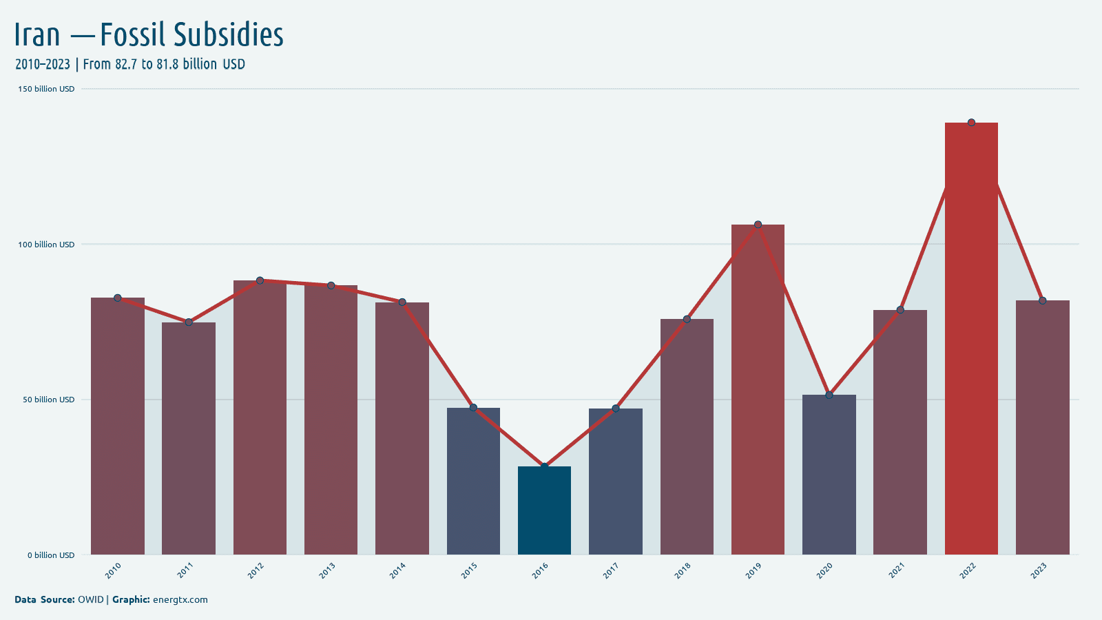 Iran fossil fuel subsidies billion usd chart