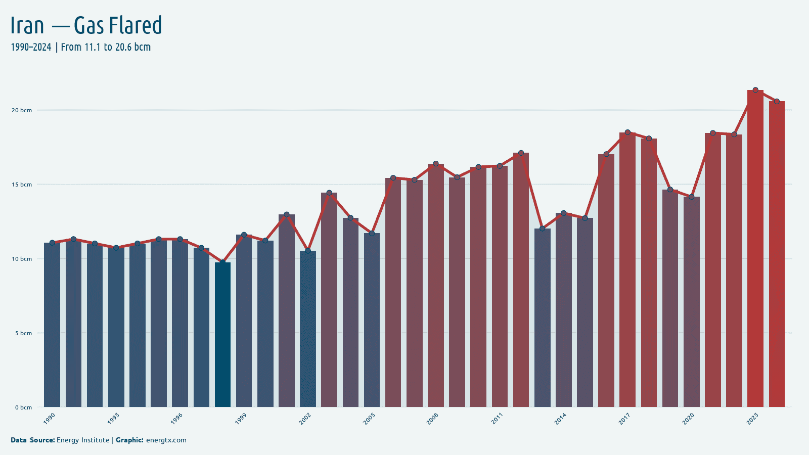 Iran gas flared bcm chart
