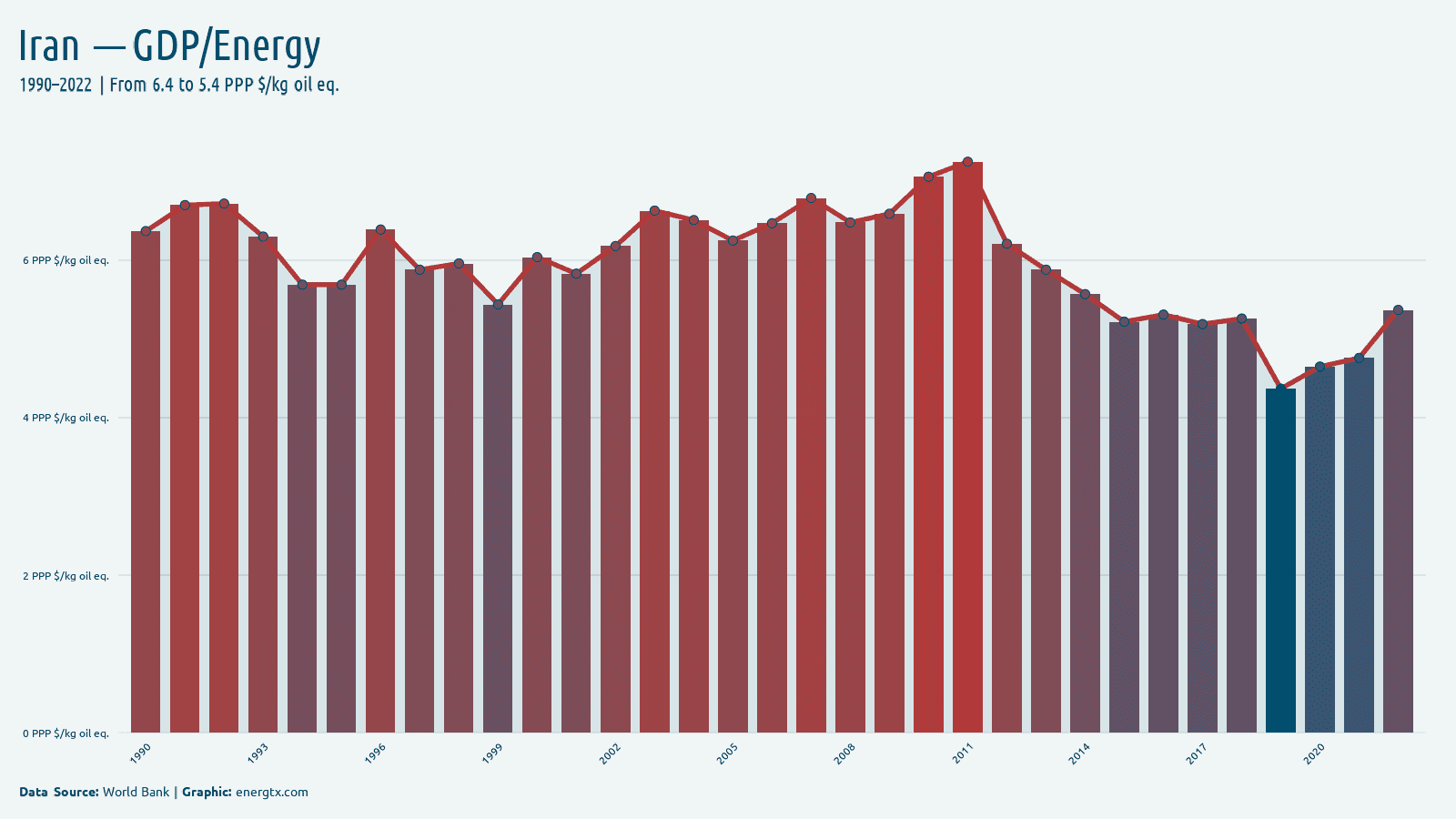 Iran gdp per unit of energy use ppp kg oil eq chart