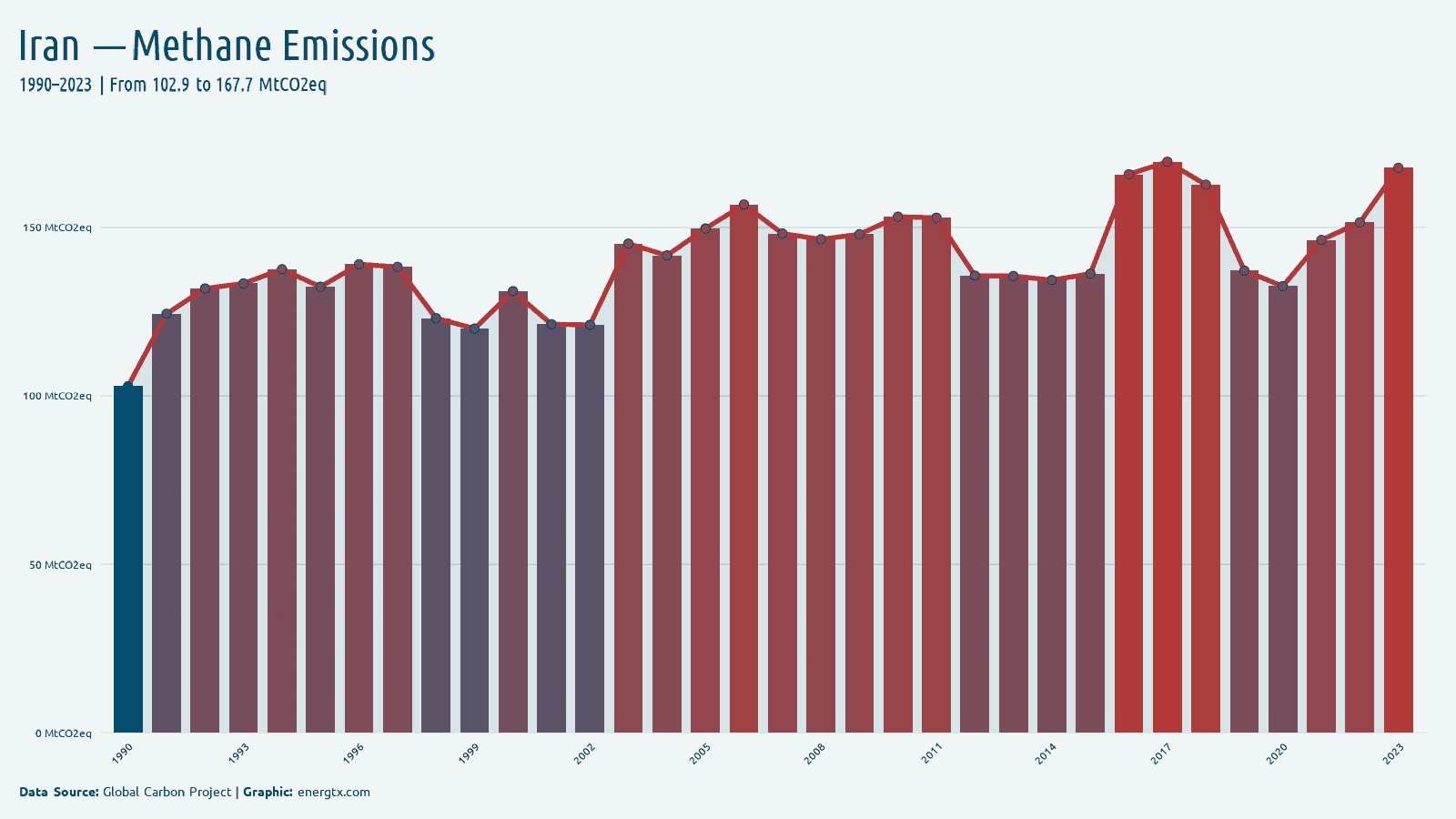 Iran methane emissions mtco2eq chart