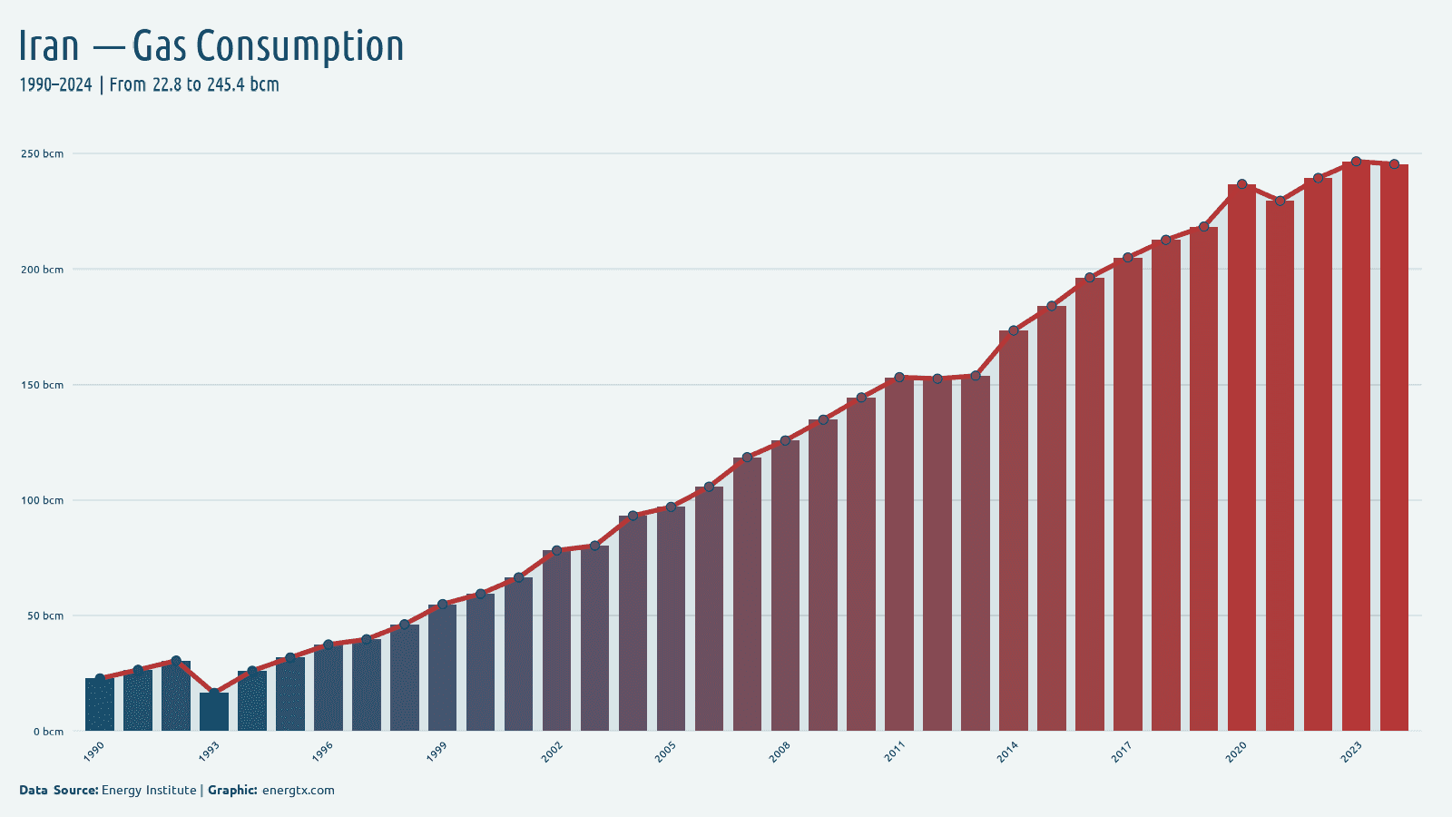 Iran natural gas consumption bcm chart