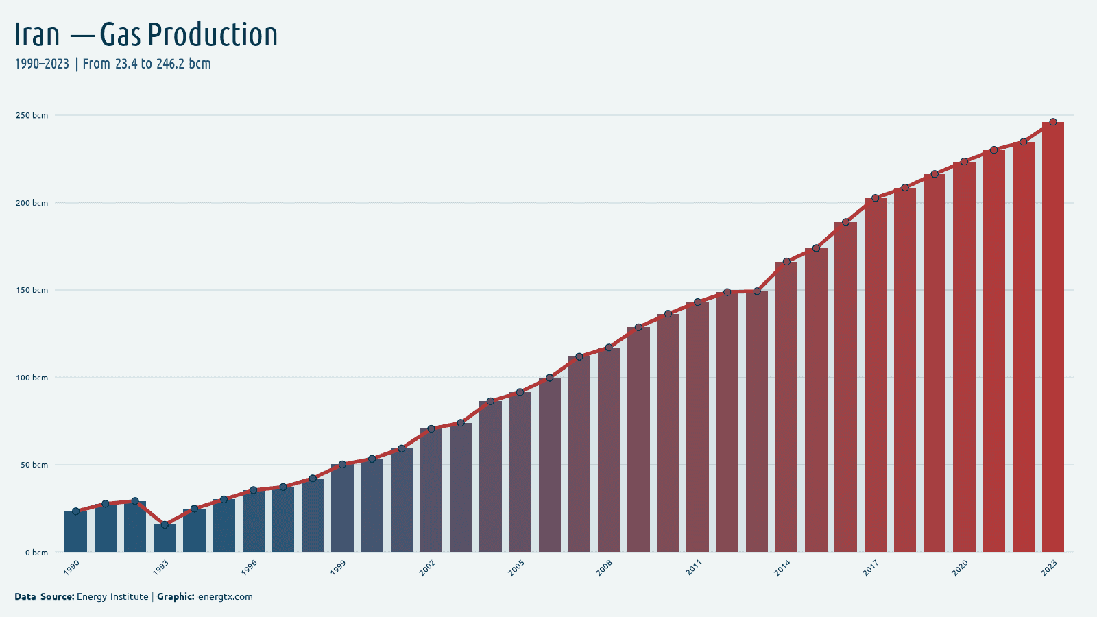 Iran natural gas production bcm chart